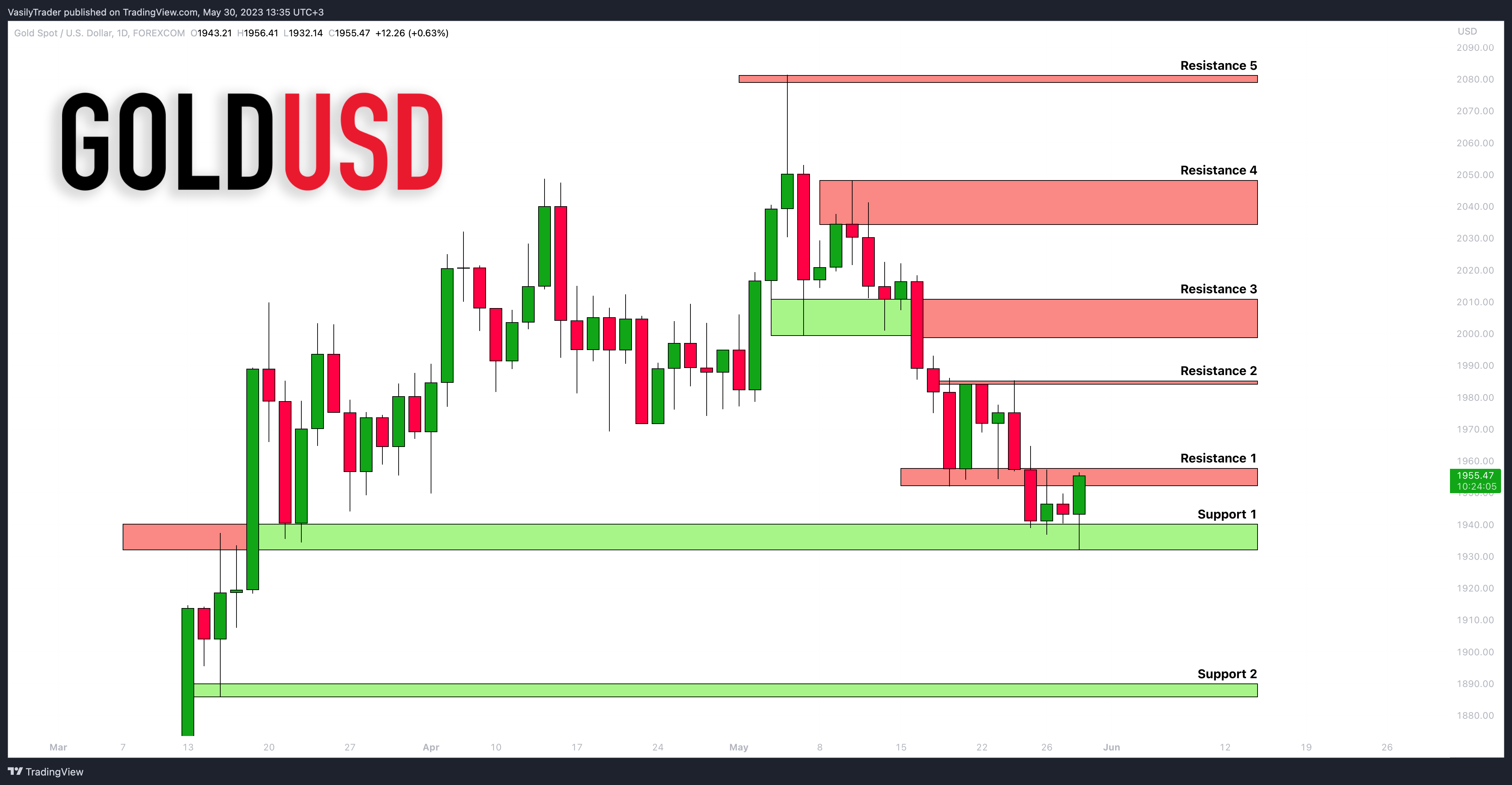 FOREXCOM:XAUUSD Chart Image by VasilyTrader