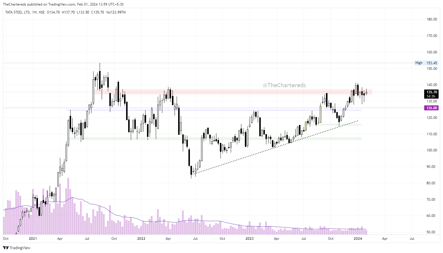 NSE:TATASTEEL Chart Image by TheChartereds