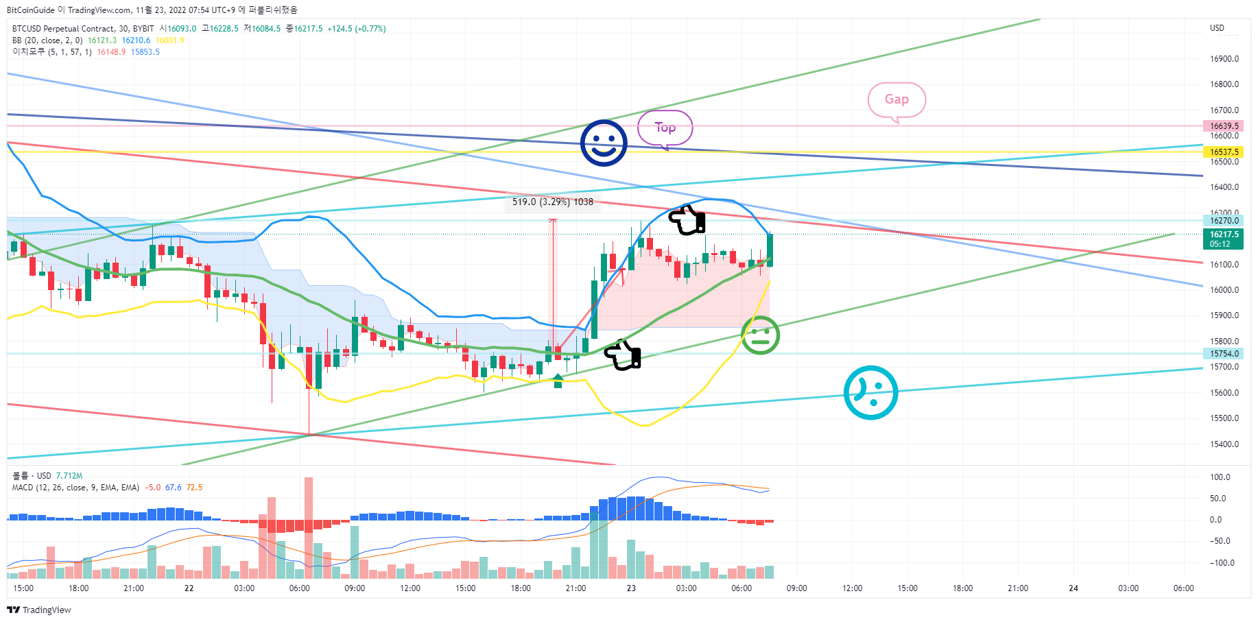 BYBIT:BTCUSD.P Imagen del gráfico de BitCoinGuide