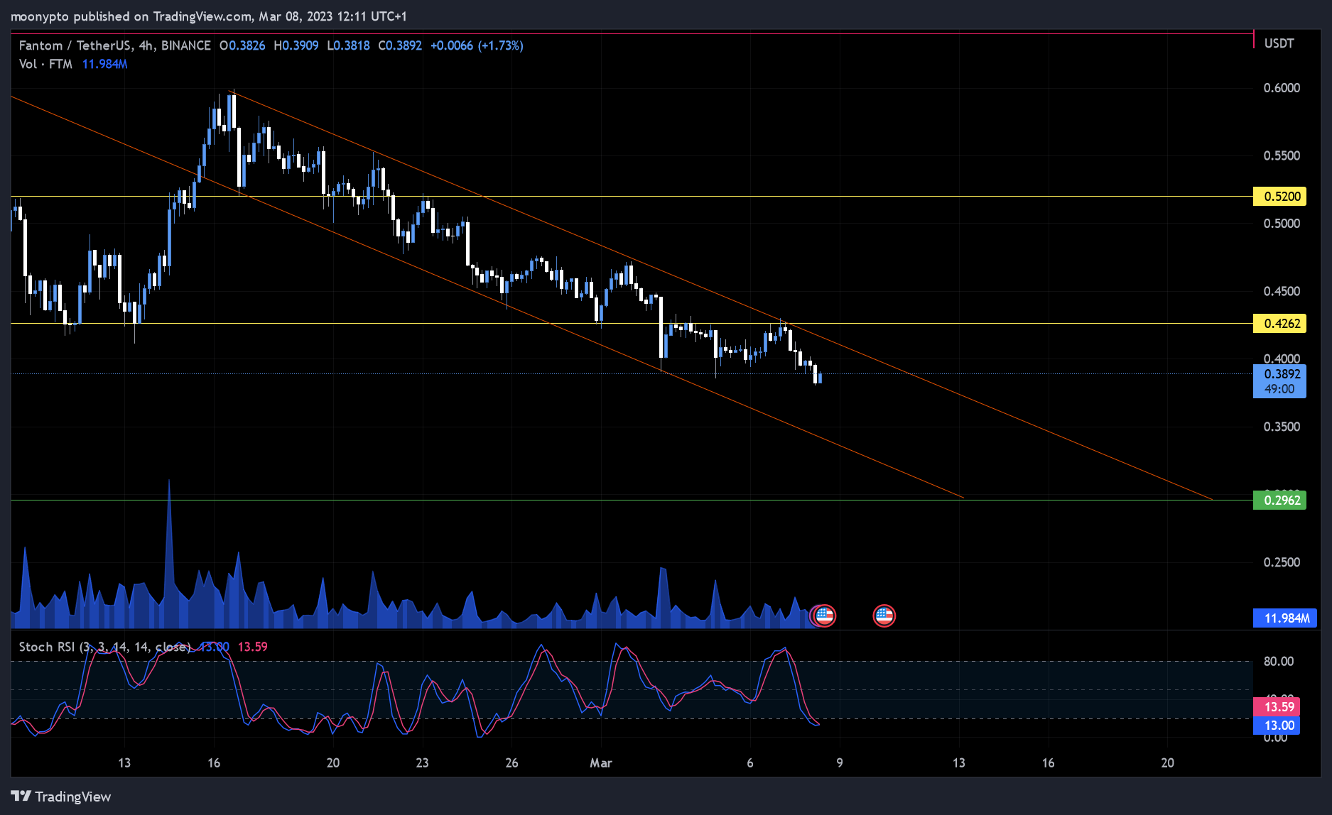 BINANCE:FTMUSDT Immagine del grafico by moonypto