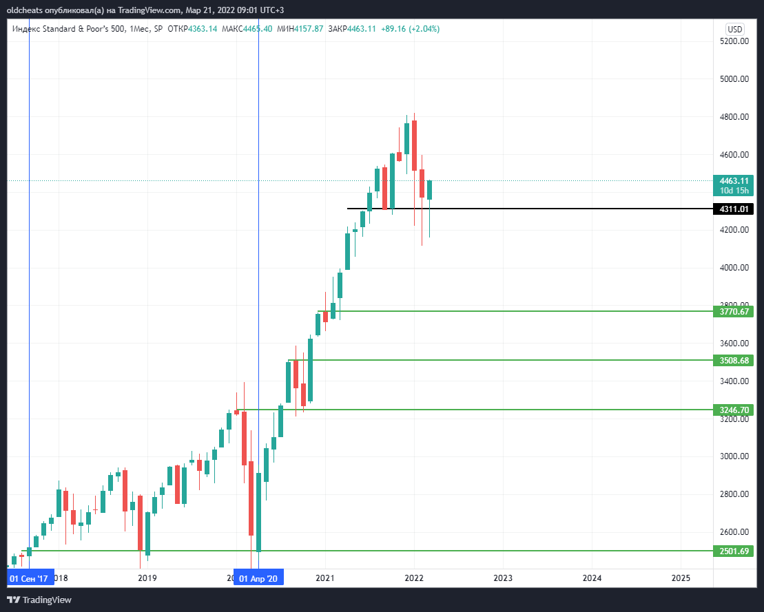 SP:SPX Chart Image by oldcheats
