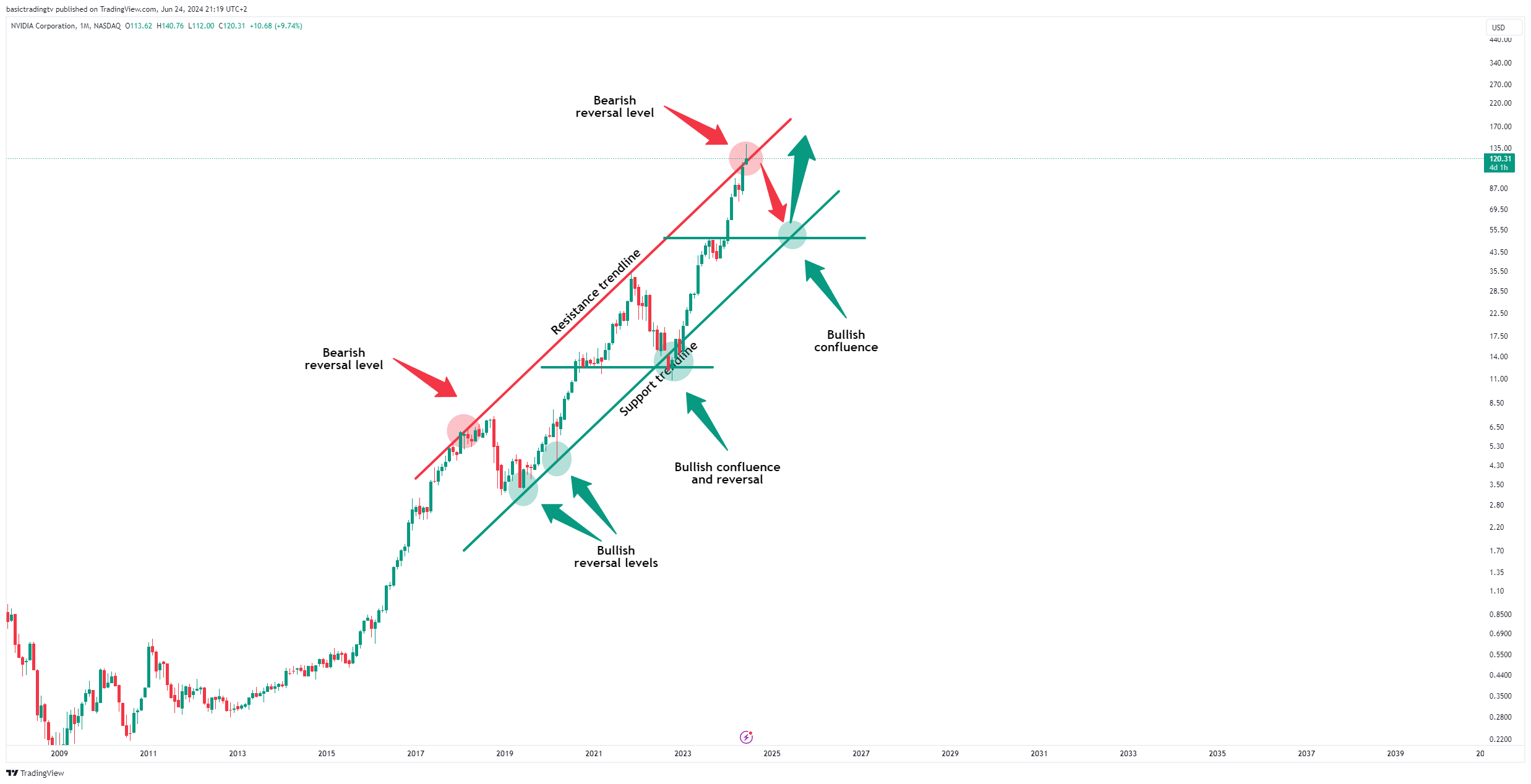 NASDAQ:NVDA Image du graphique par TheTraderPhil