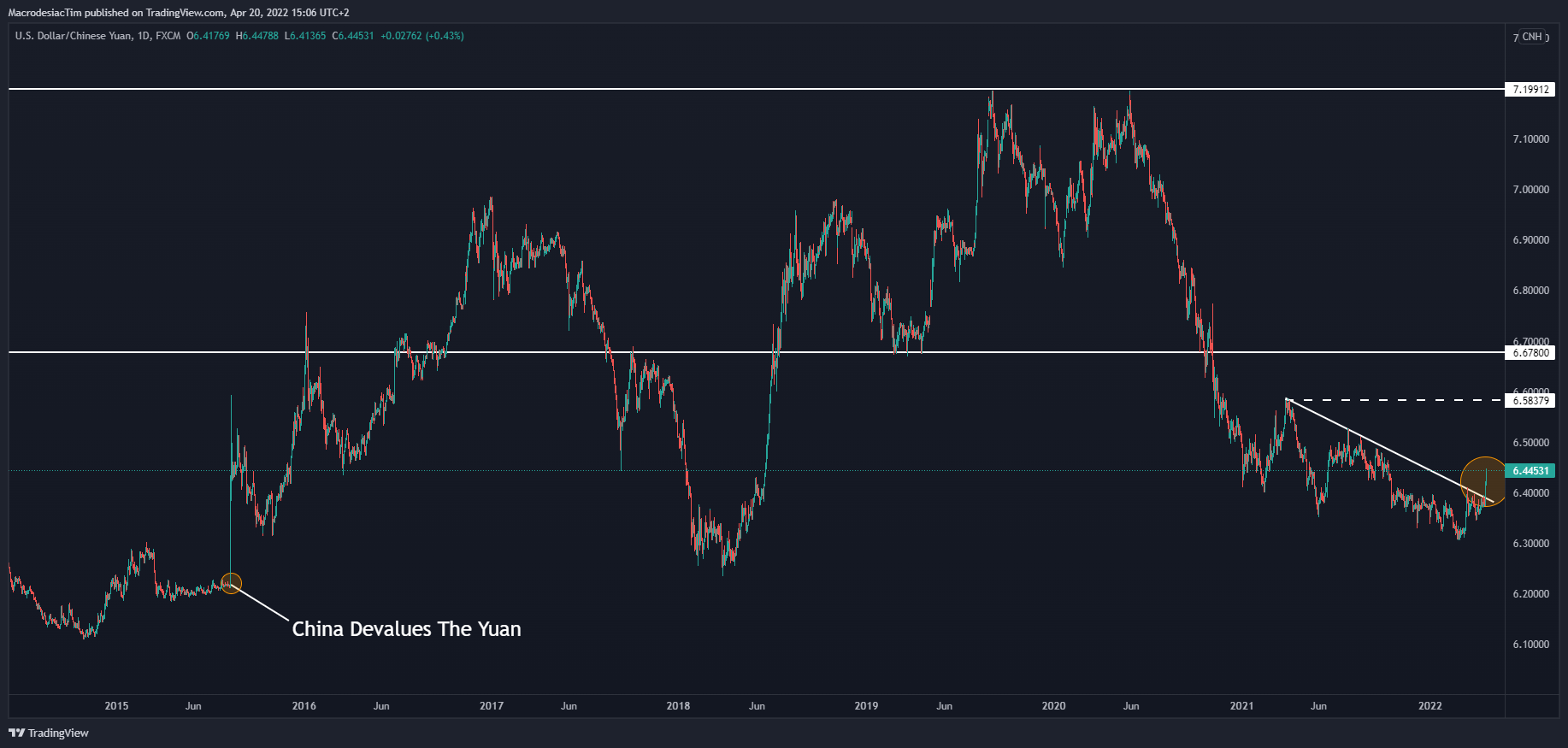 FX:USDCNH صورة الرسم البياني by VolaTim