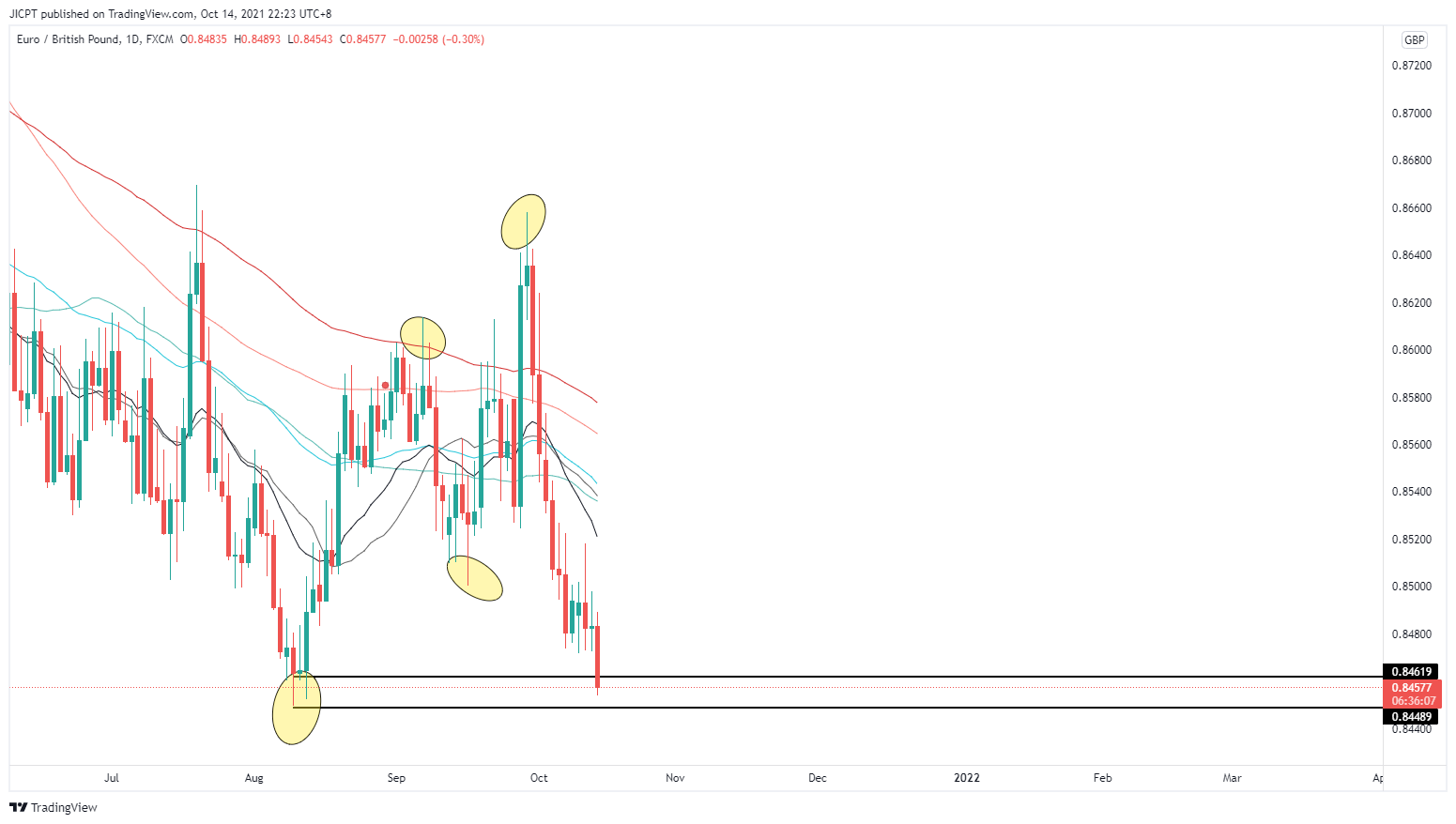 FX:EURGBP Chart Image by JICPT