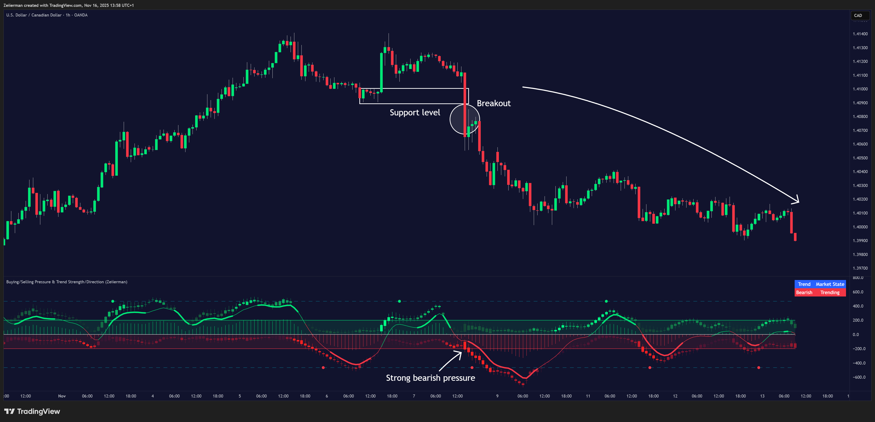 OANDA:USDCAD Chart Image by Zeiierman