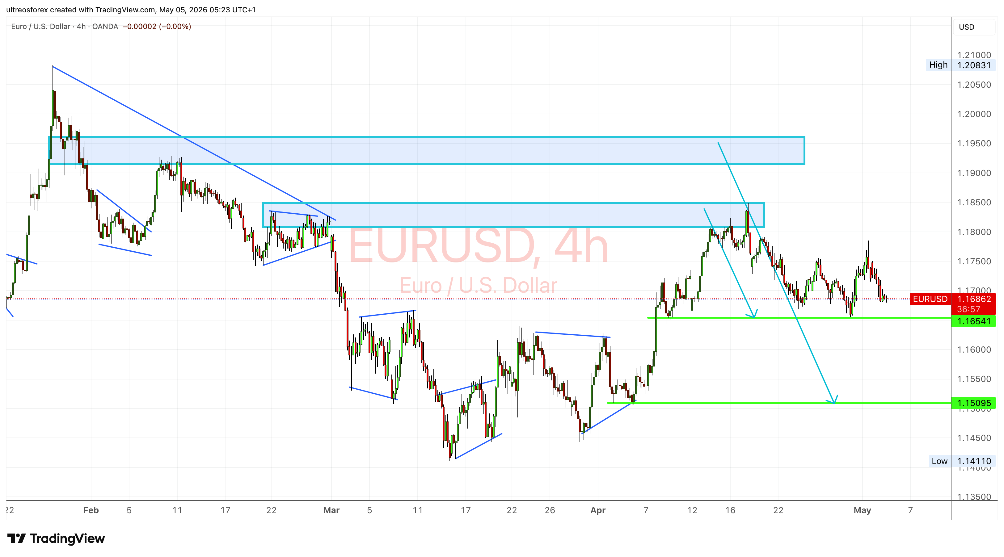 OANDA:EURUSD Chart Image by ultreosforex