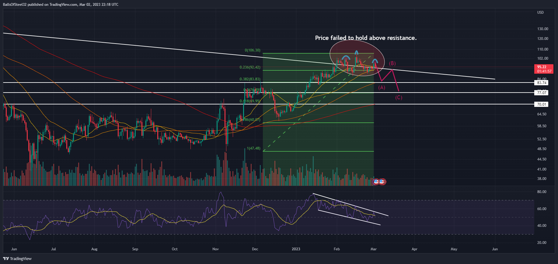 COINBASE:LTCUSD Chart Image by Stainlessnuts69