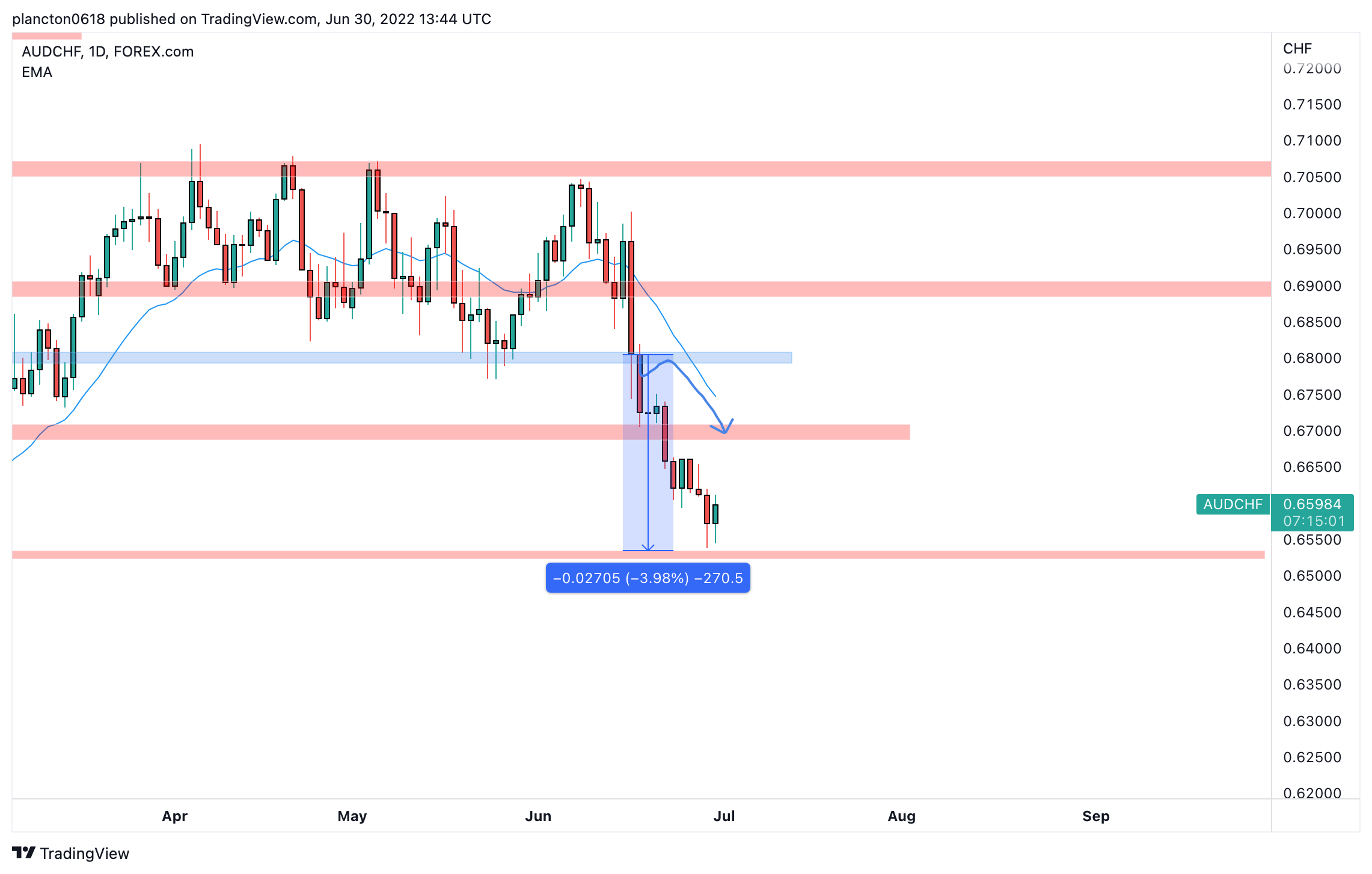 FOREXCOM:AUDCHF Imagem do gráfico por InkyGrip