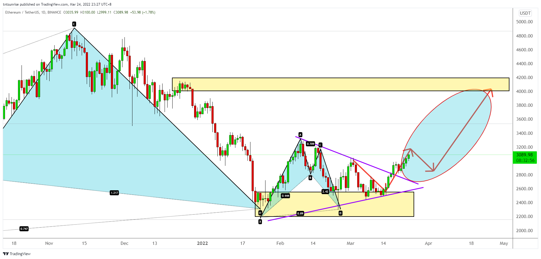 BINANCE:ETHUSDT Chart Image by tntsunrise