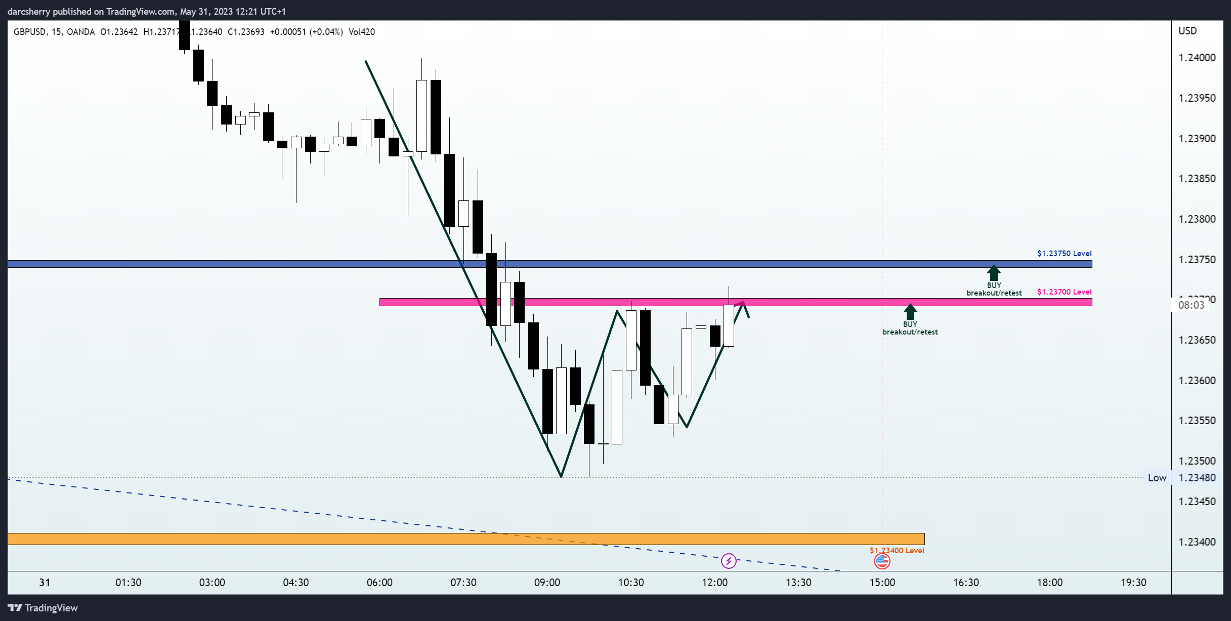 OANDA:GBPUSD Chart Image by darcsherry