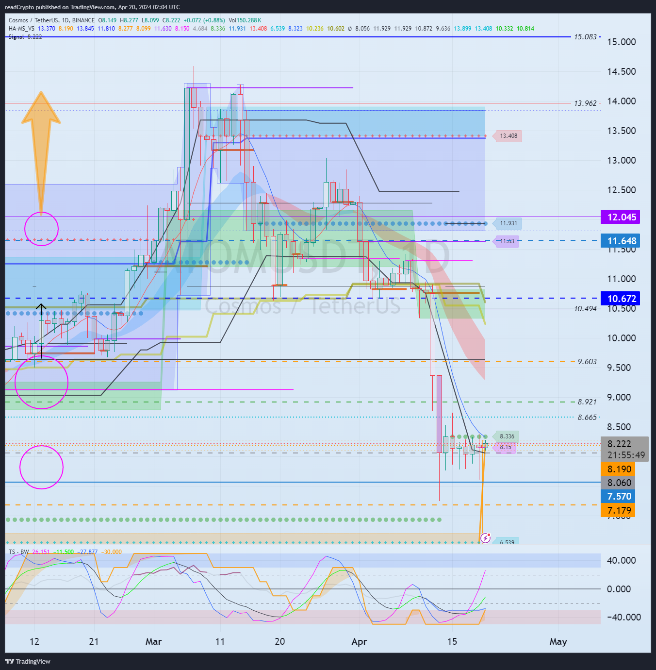 BINANCE:ATOMUSDT Chart Image by readCrypto