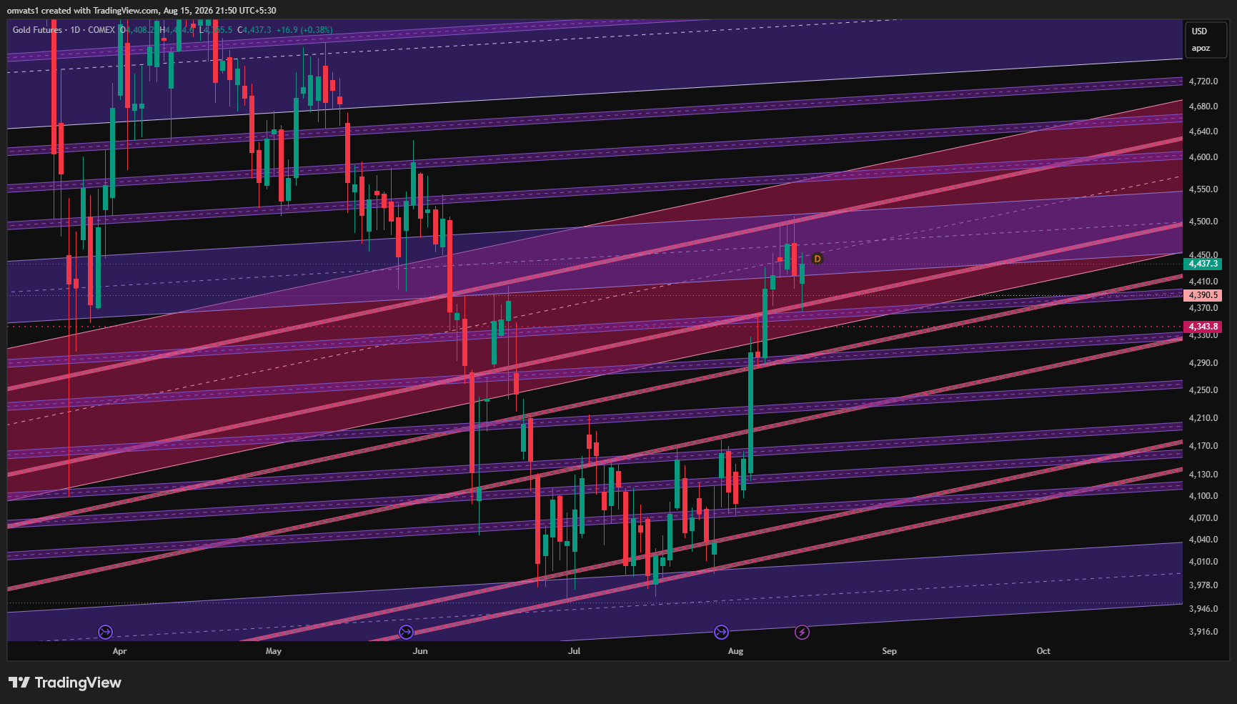 COMEX_DL:GC1! Chart Image by omvats1