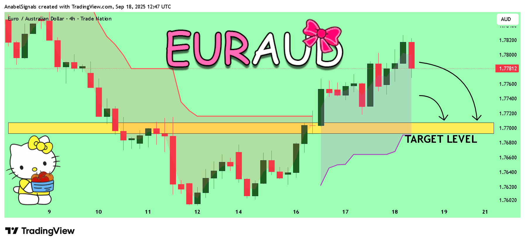 TRADENATION:EURAUD Chart Image by AnabelSignals