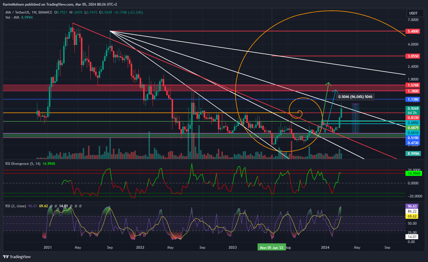 BINANCE:AVAUSDT Ảnh biểu đồ của KarimMohsen
