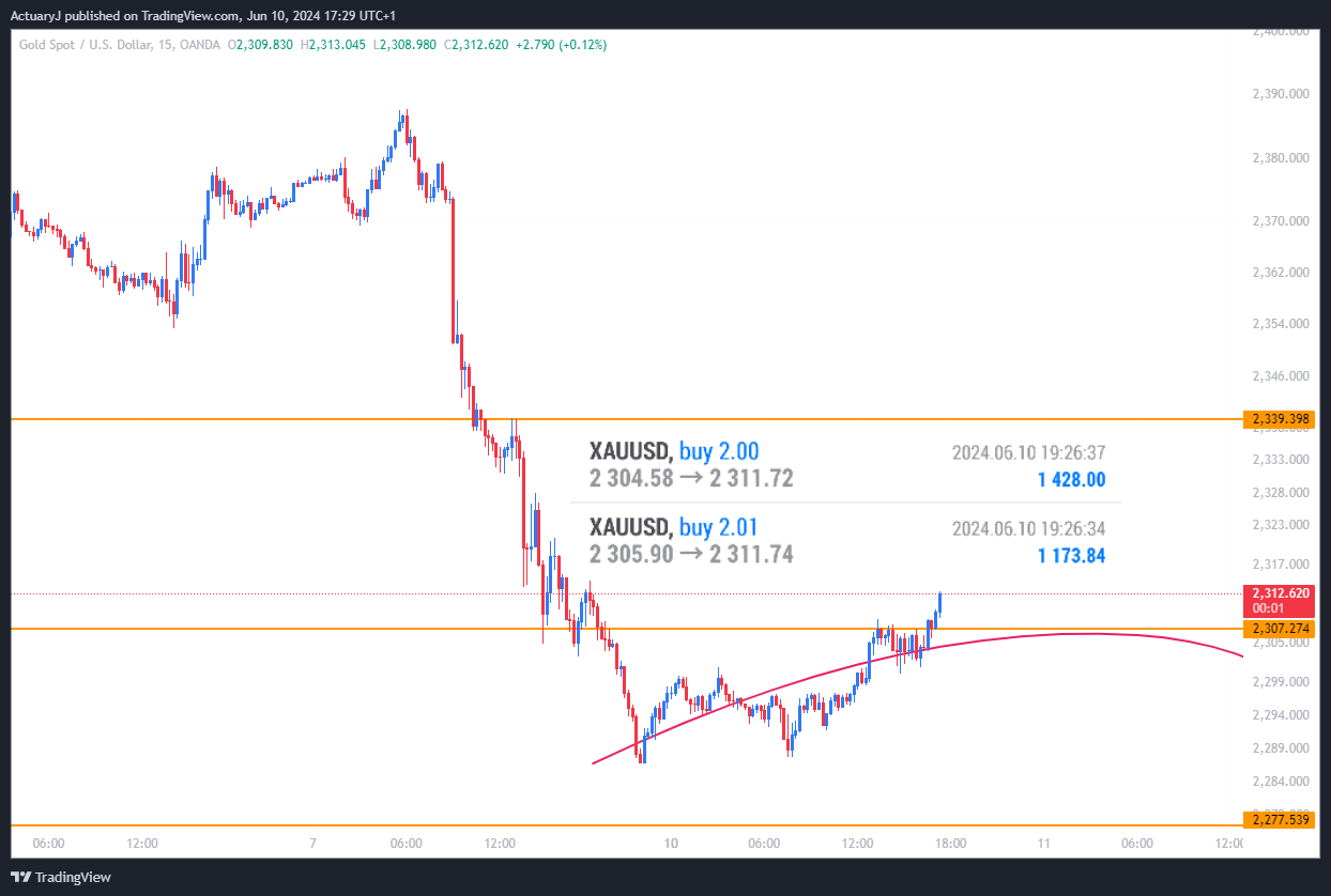 OANDA:XAUUSD Chart Image by ActuaryJ