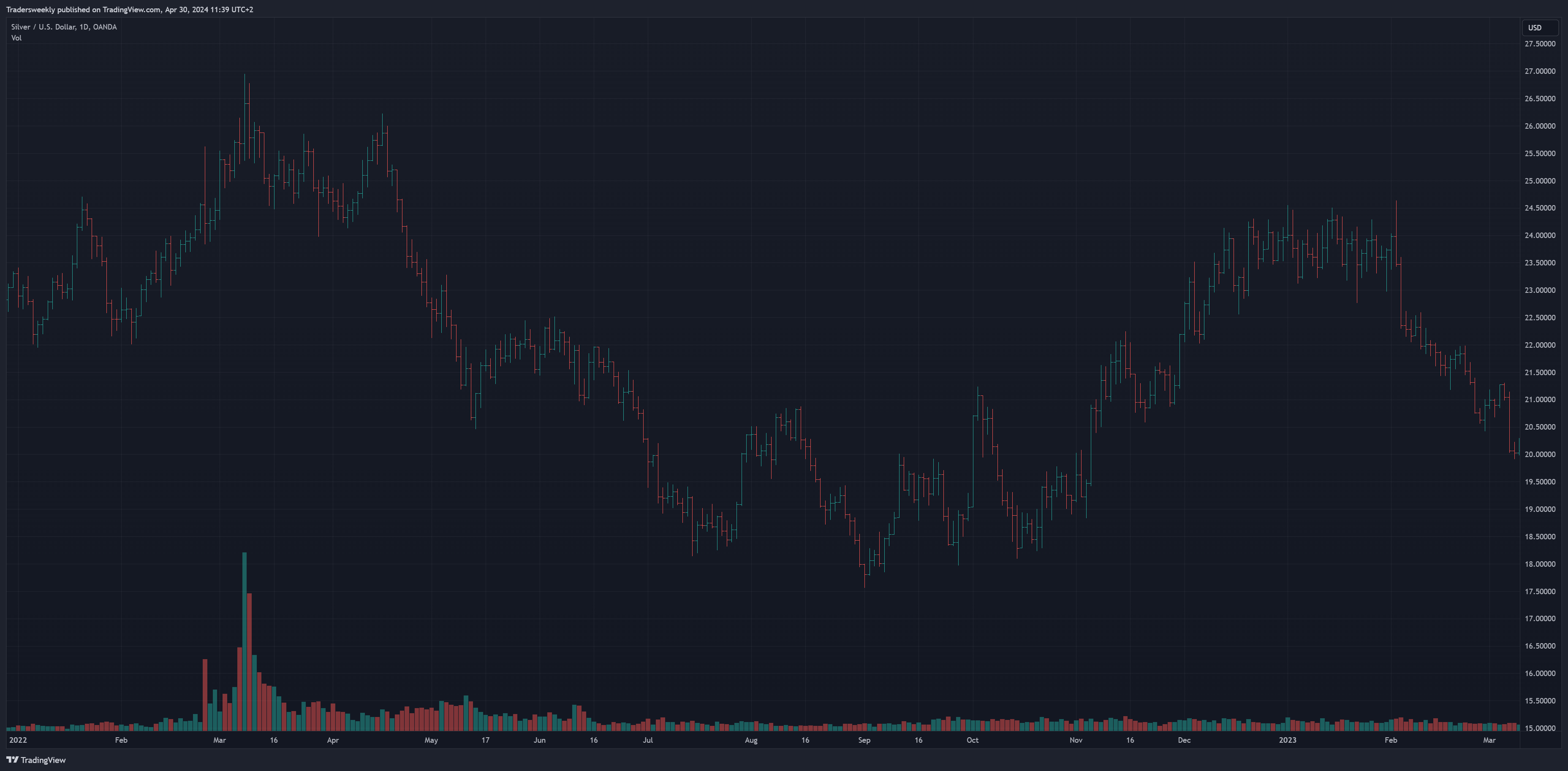 OANDA:XAGUSD صورة الرسم البياني by Tradersweekly