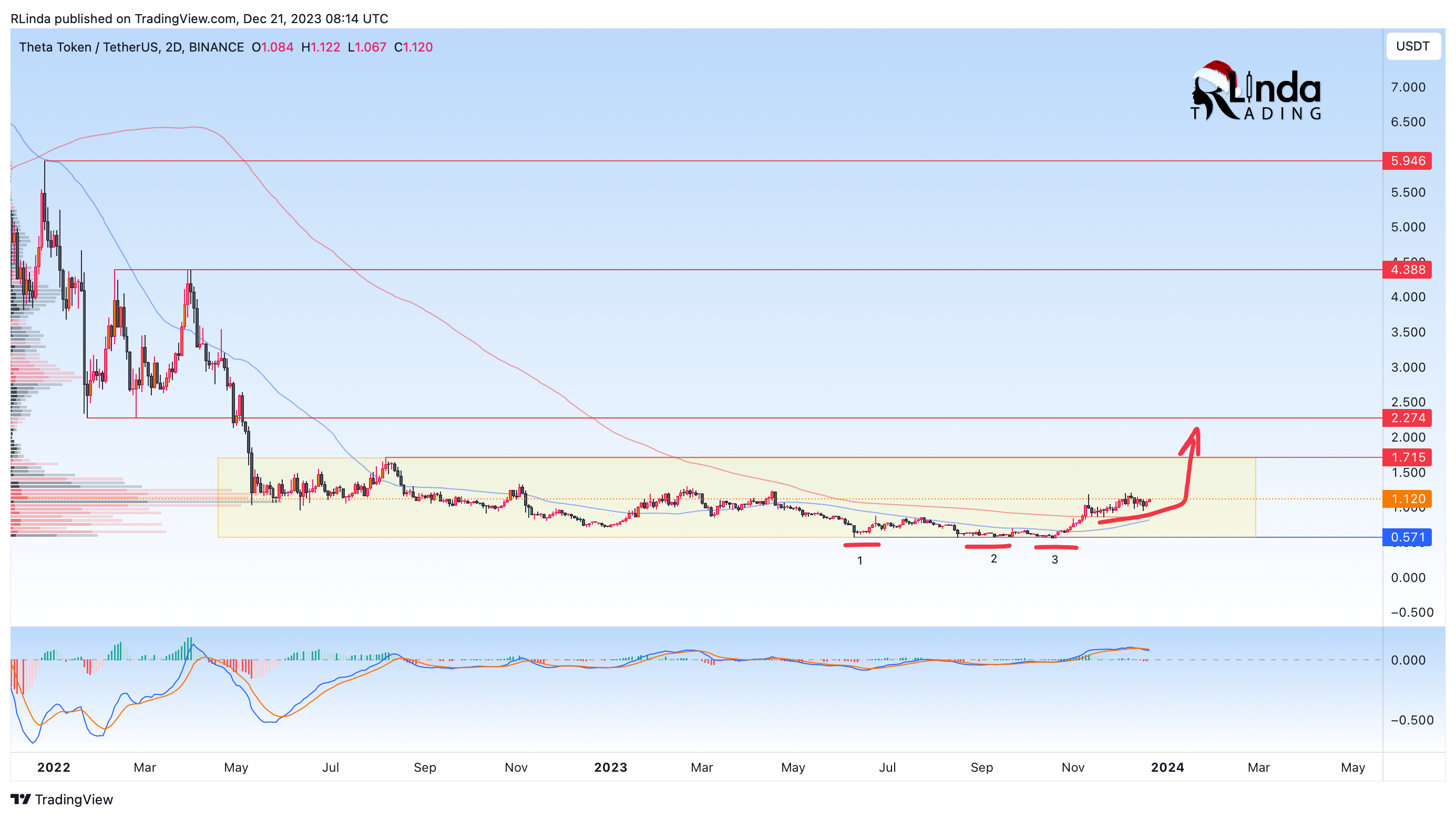 BINANCE:THETAUSDT Chart Image by RLinda
