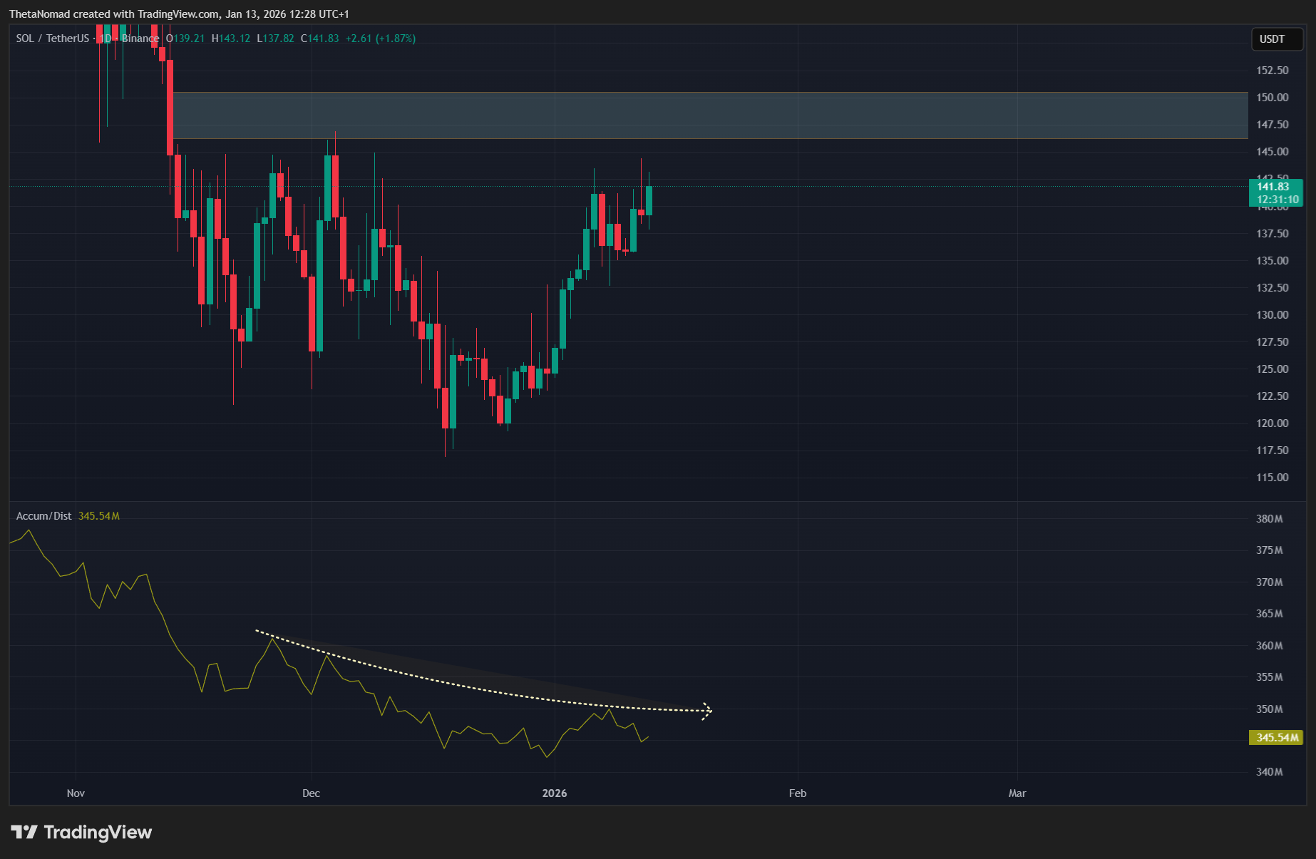 BINANCE:SOLUSDT Chart Image by ThetaNomad