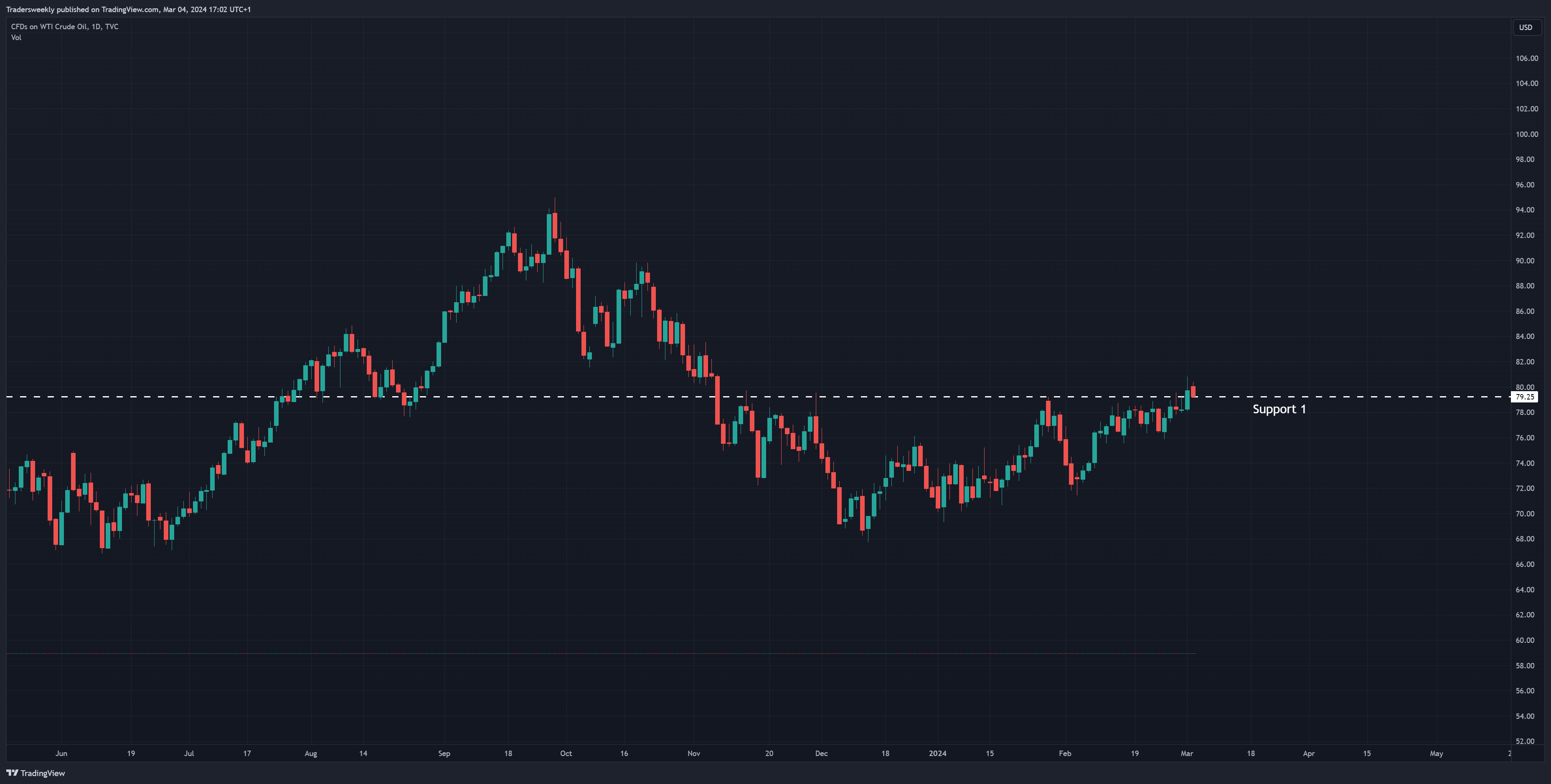 TVC:USOIL Chart Image by Tradersweekly