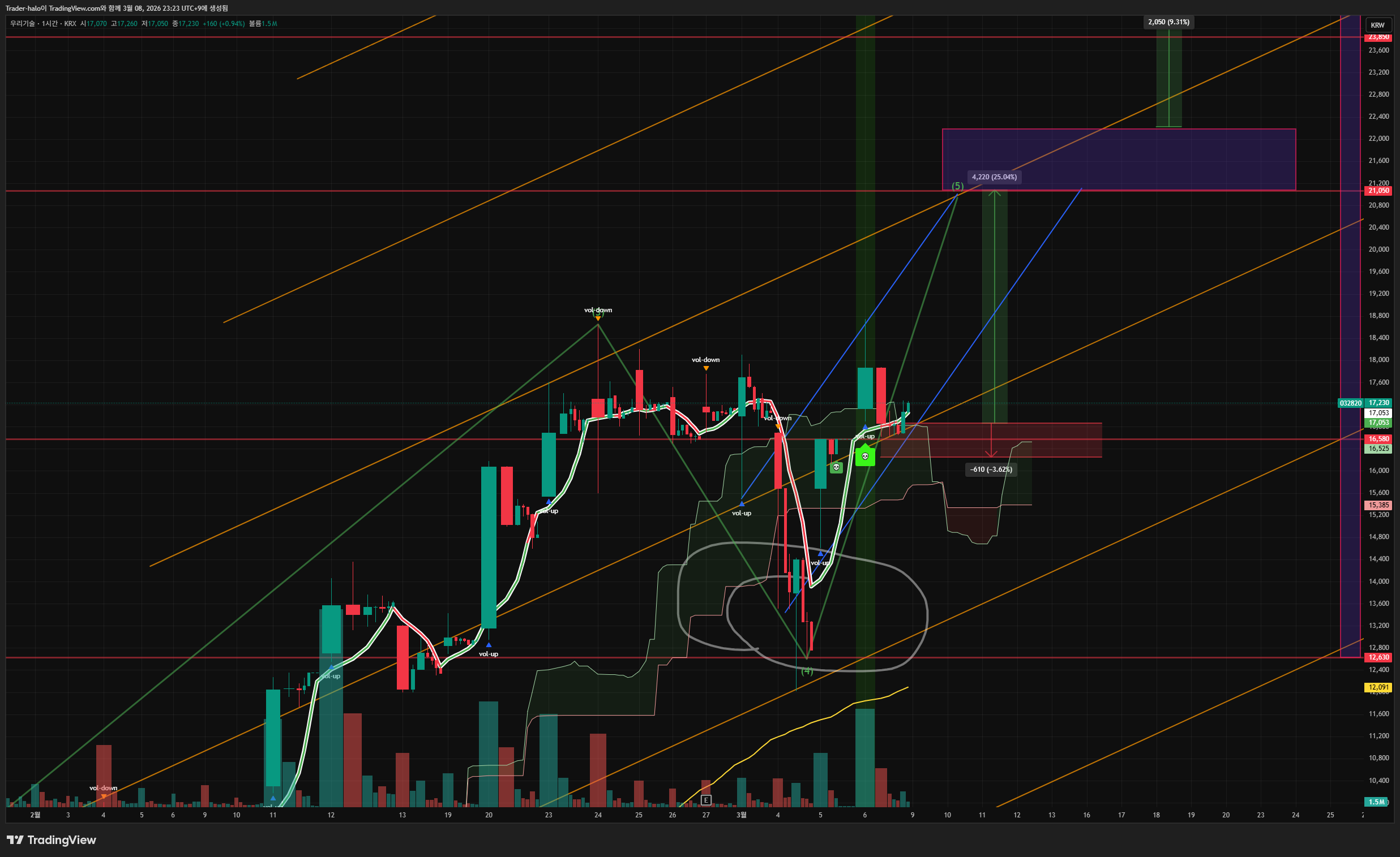 KRX:032820 Chart Image by Trader-halo