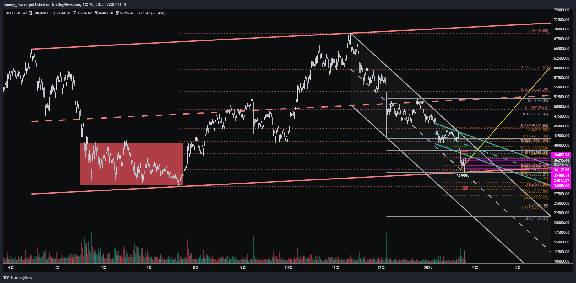BINANCE:BTCUSDT Chartbild von Tommy_Trader