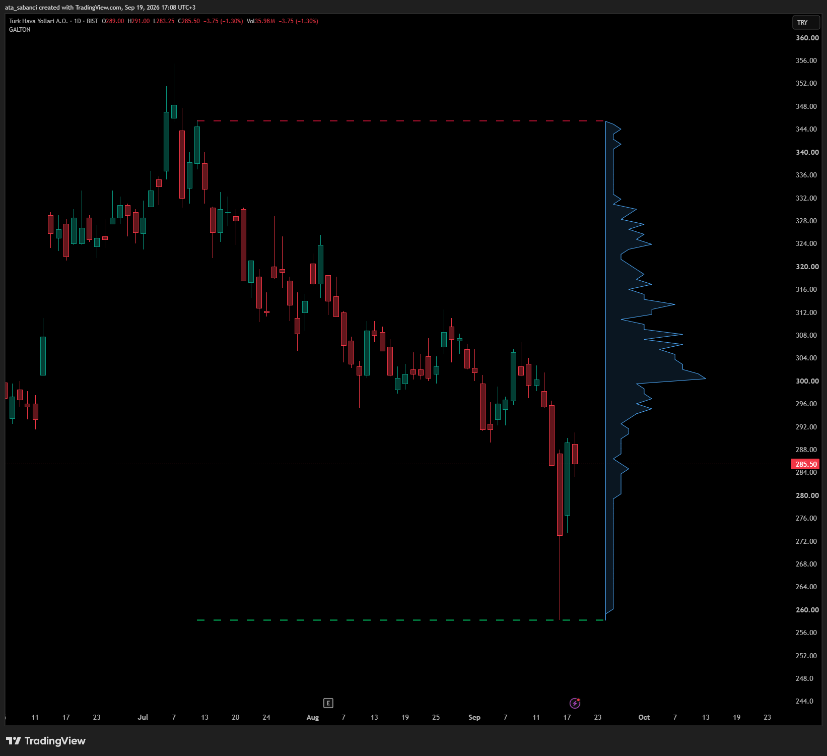 BIST:THYAO Chart Image by ata_sabanci