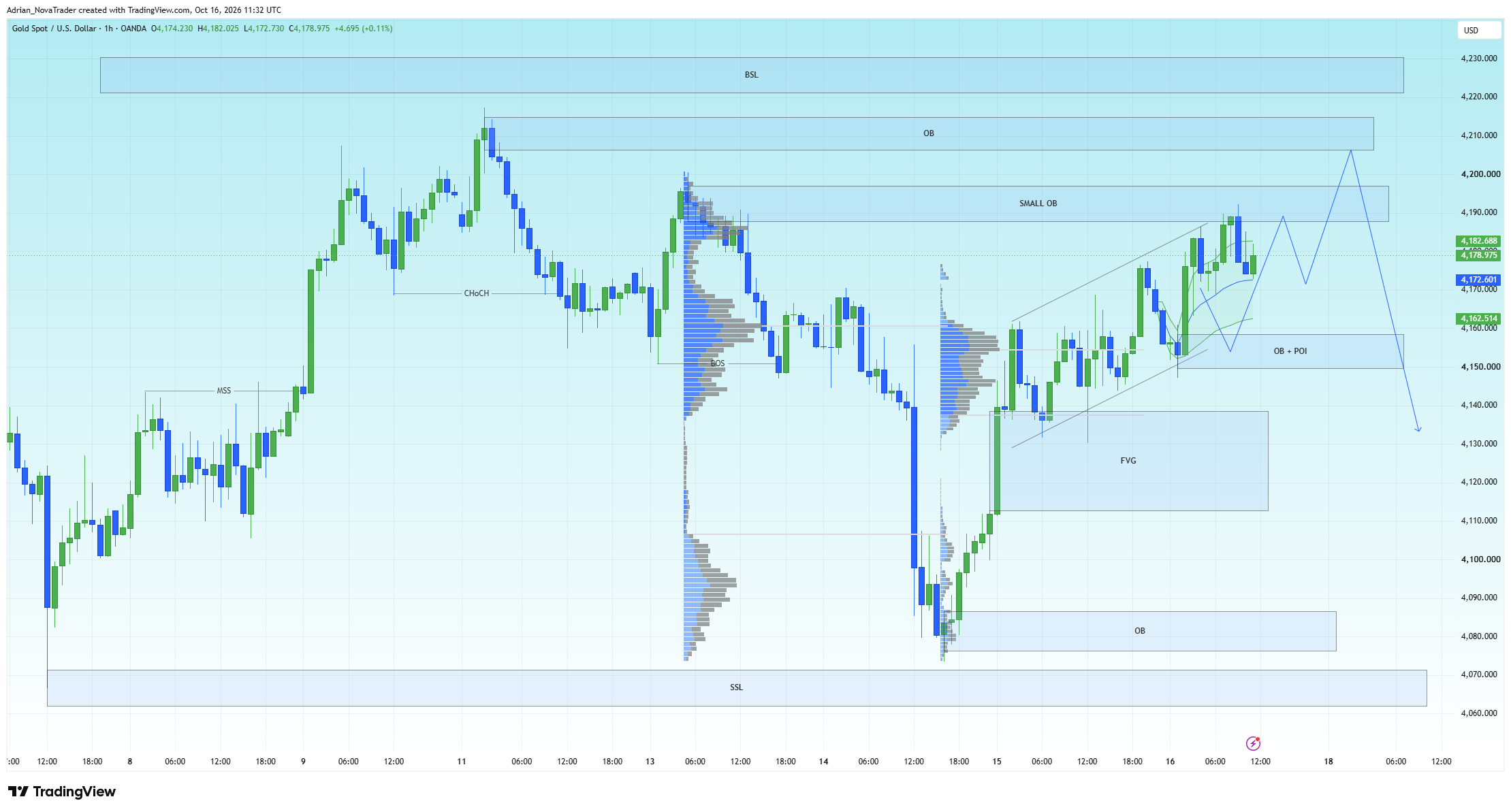 OANDA:XAUUSD Chart Image by Adrian_NovaTrader