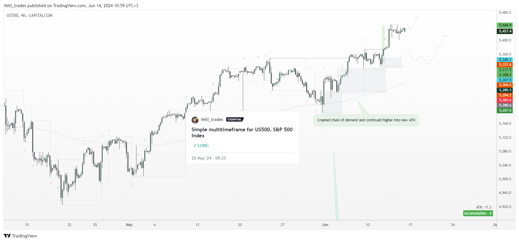 CAPITALCOM:US500 Chart Image by Yelli_trades