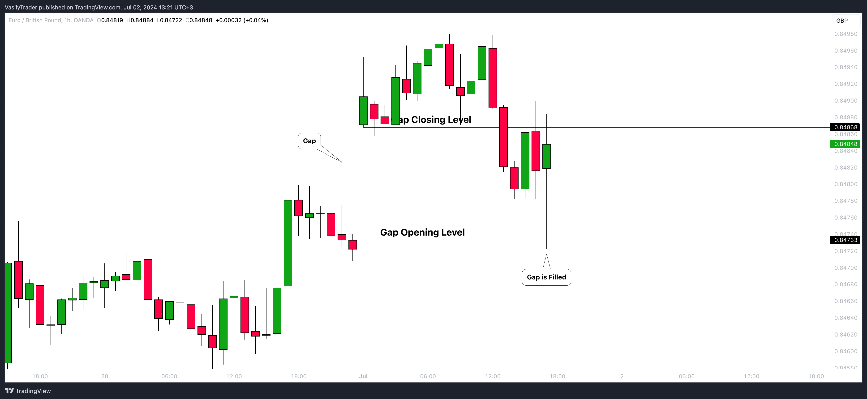 OANDA:EURGBP Chart Image by VasilyTrader