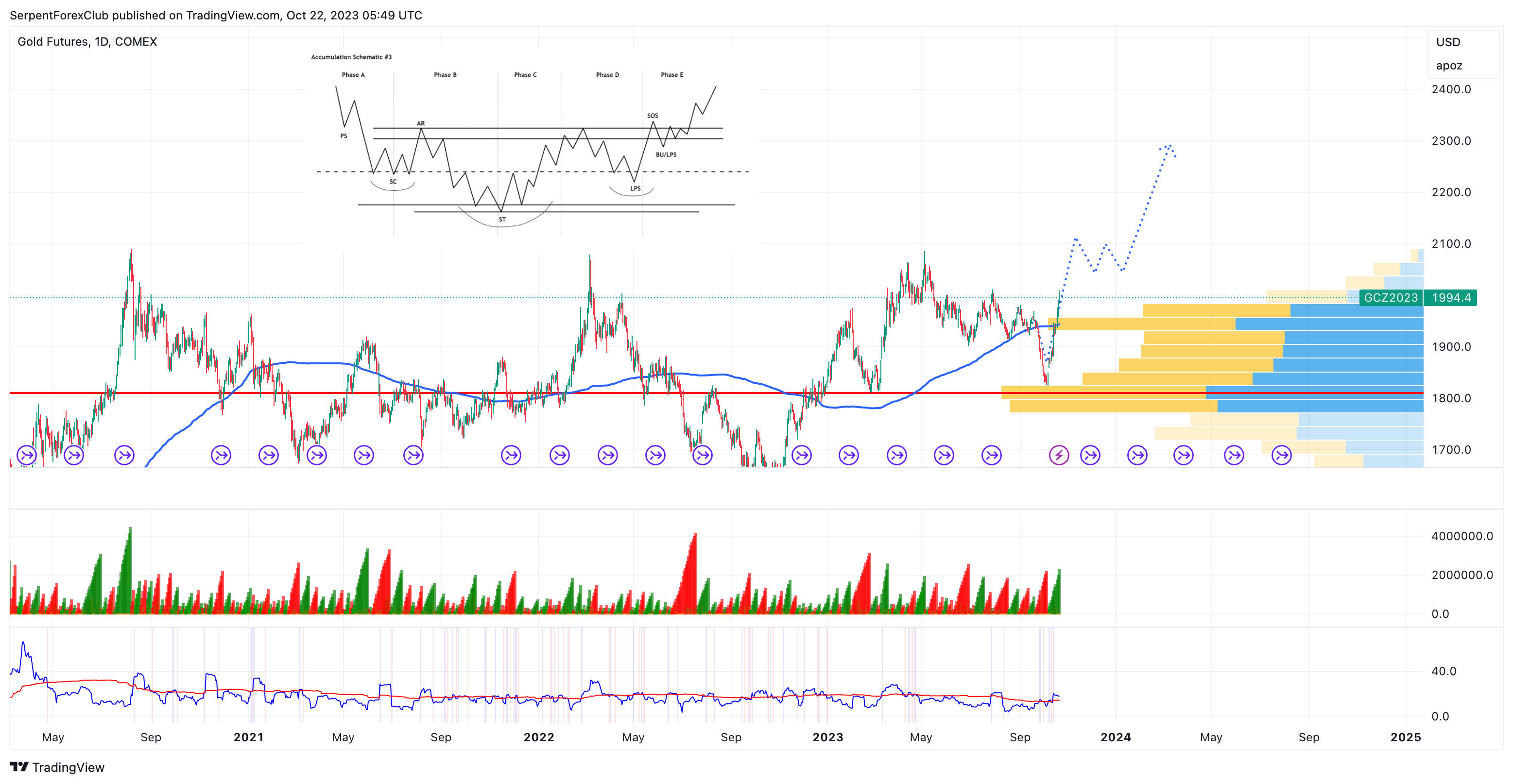 COMEX_DL:GC1! Chart Image by SerpentForexClub