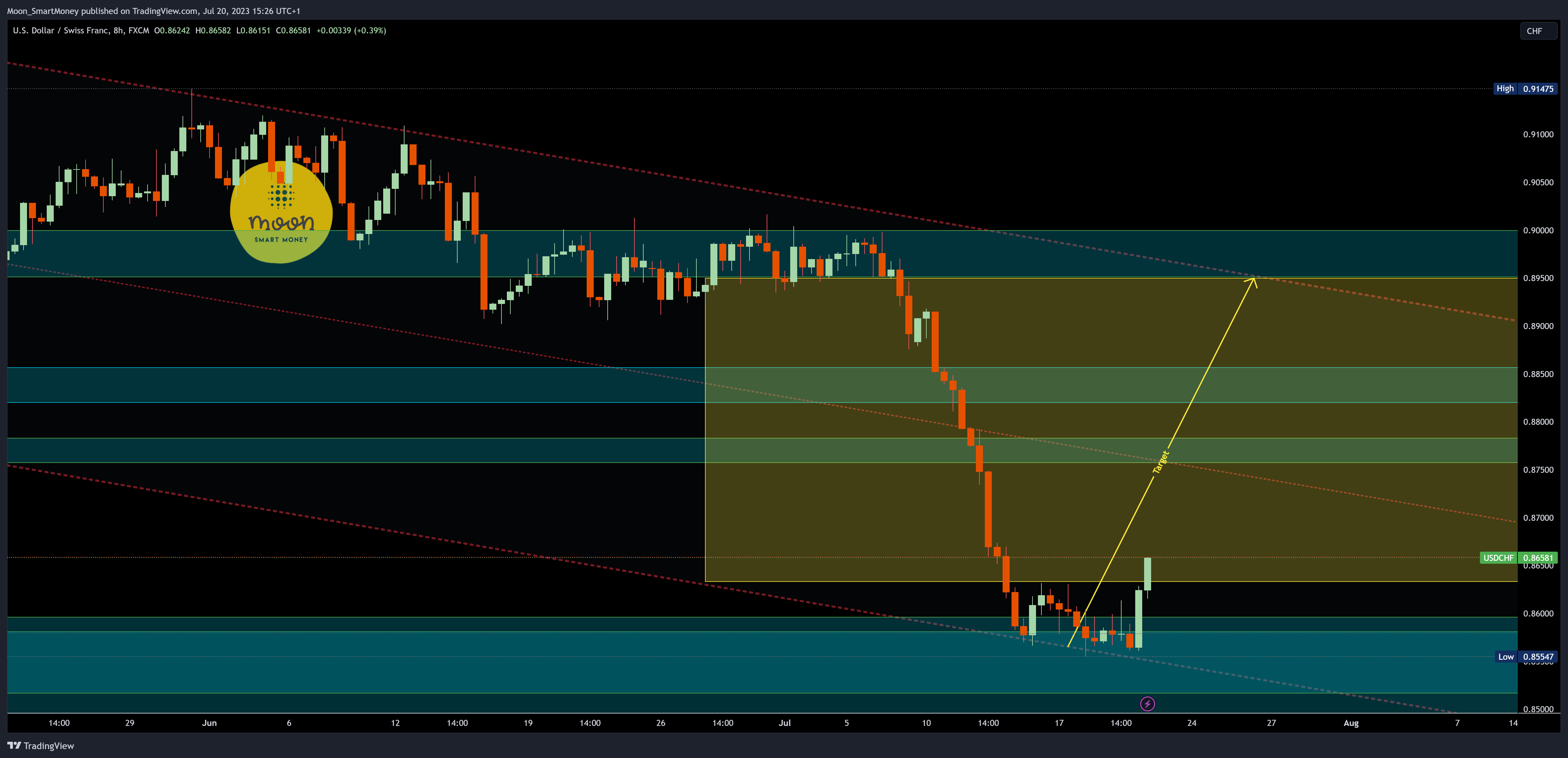FX:USDCHF 图表图片 由 Moon_SmartMoney 提供