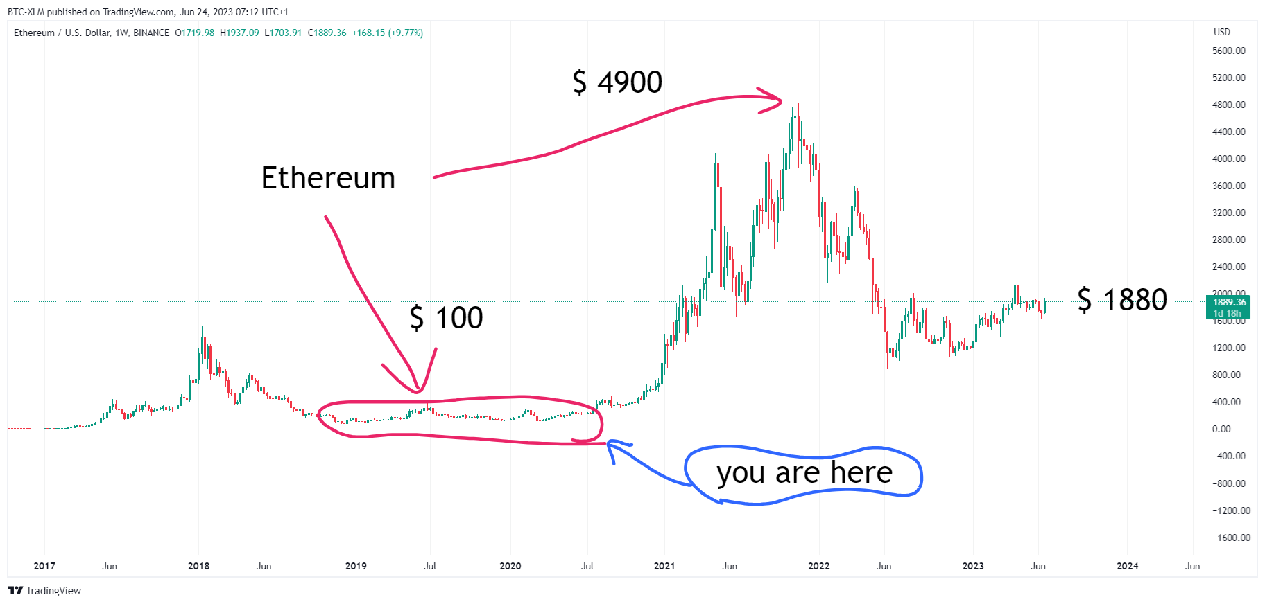 BINANCE:ETHUSD Chart Image by BTC-XLM