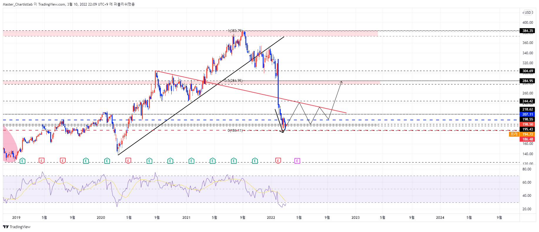 Снимок графика «NASDAQ:FB» от Master_Chartistlab