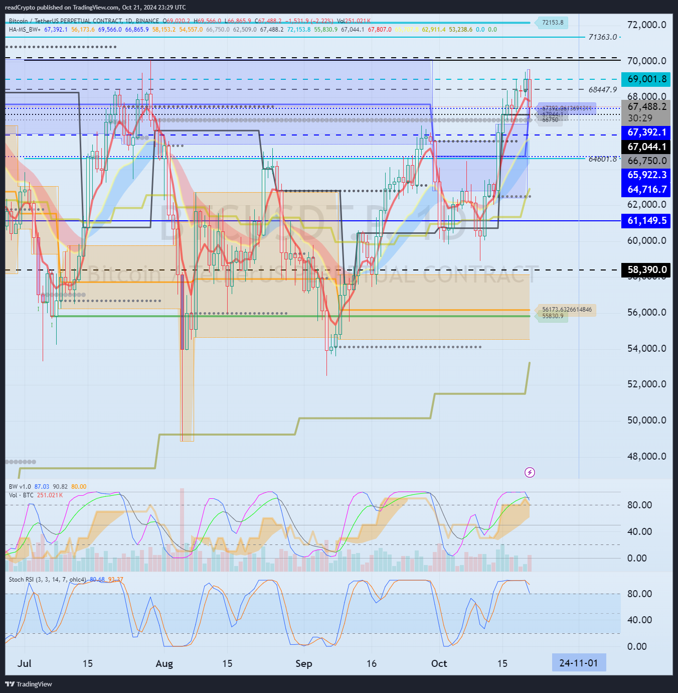 BINANCE:BTCUSDT.P Chart Image by readCrypto