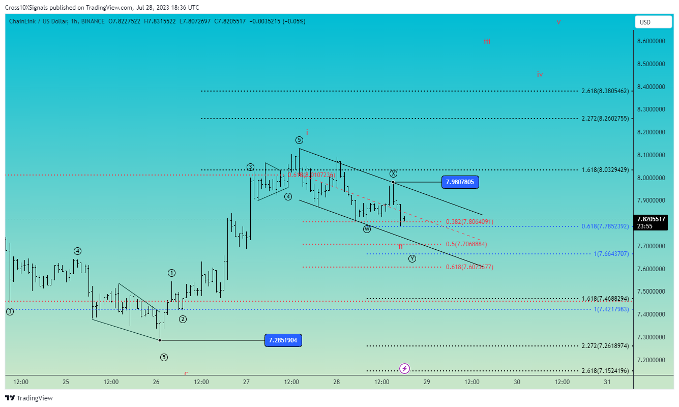 BINANCE:LINKUSD Chart Image by Cross10XSignals