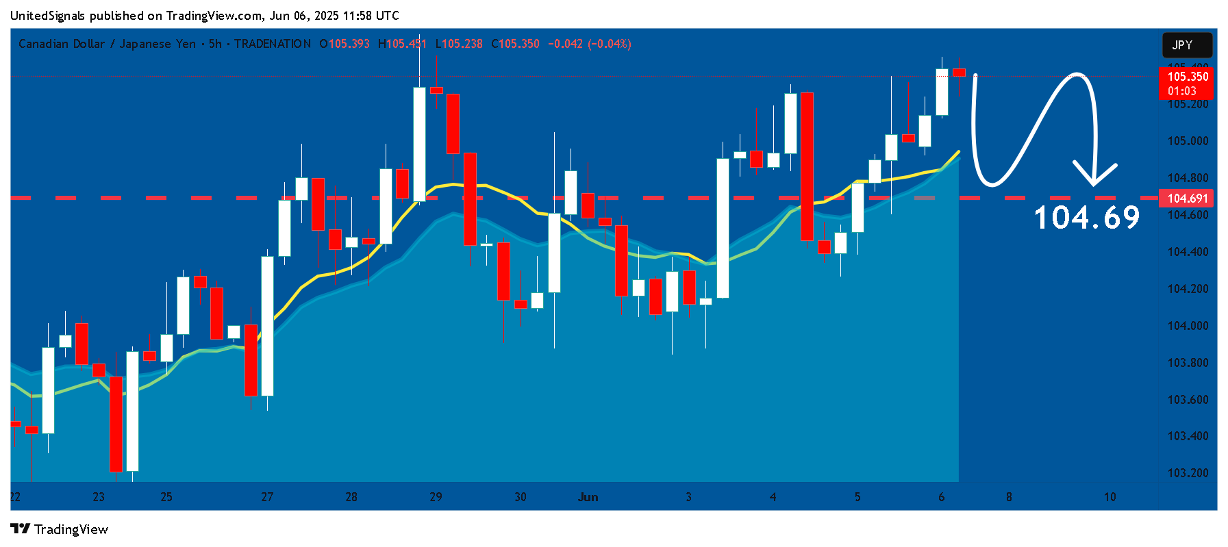 TRADENATION:CADJPY Chart Image by UnitedSignals