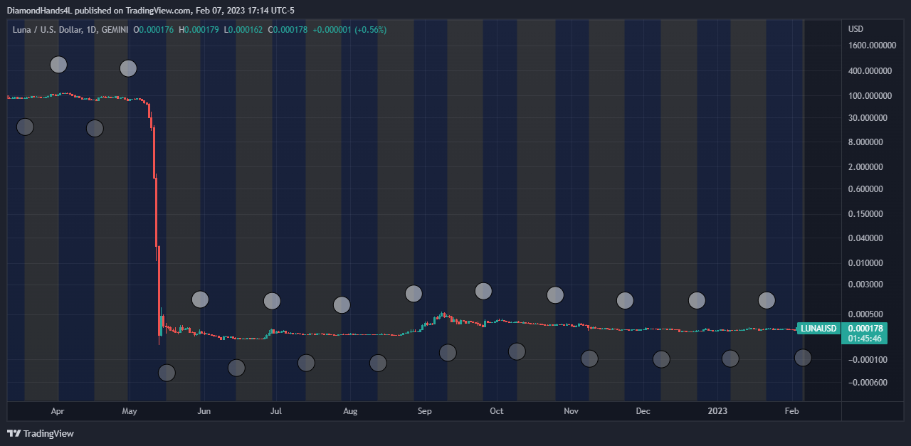 Imej Carta GEMINI:LUNAUSD oleh Charting_Guy