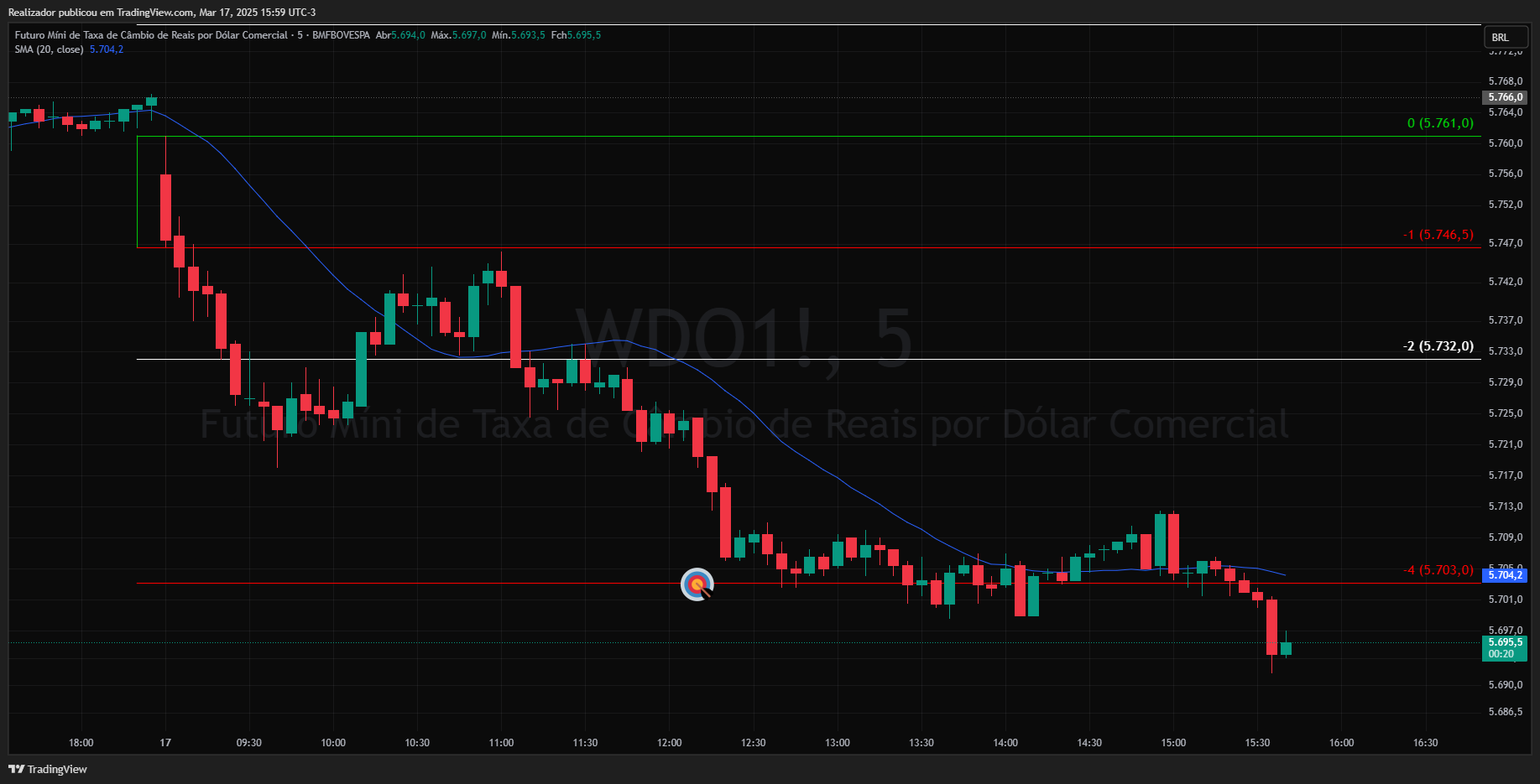 BMFBOVESPA_DLY:WDO1! Chart Image by Realizador