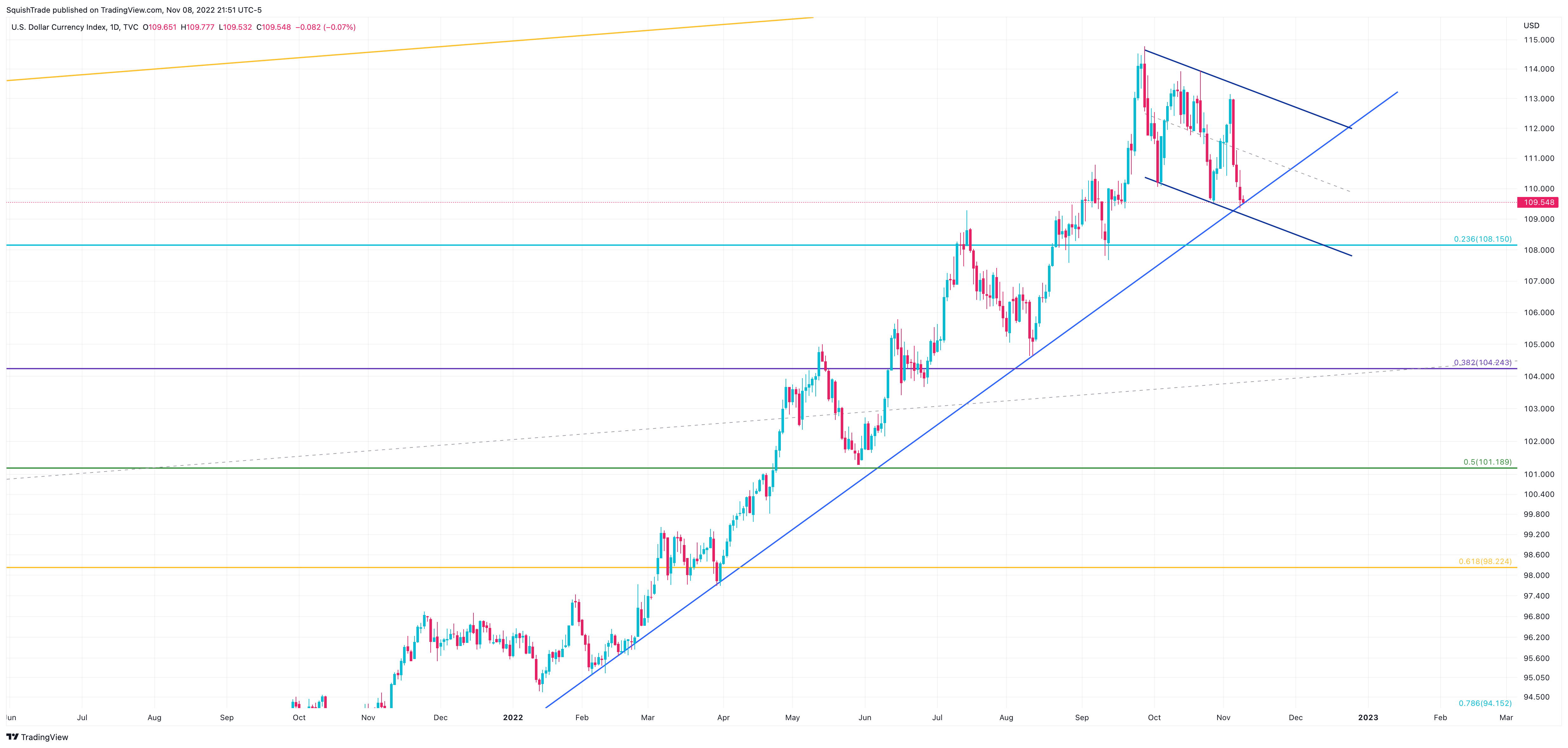 TVC:DXY Chart Image by SquishTrade