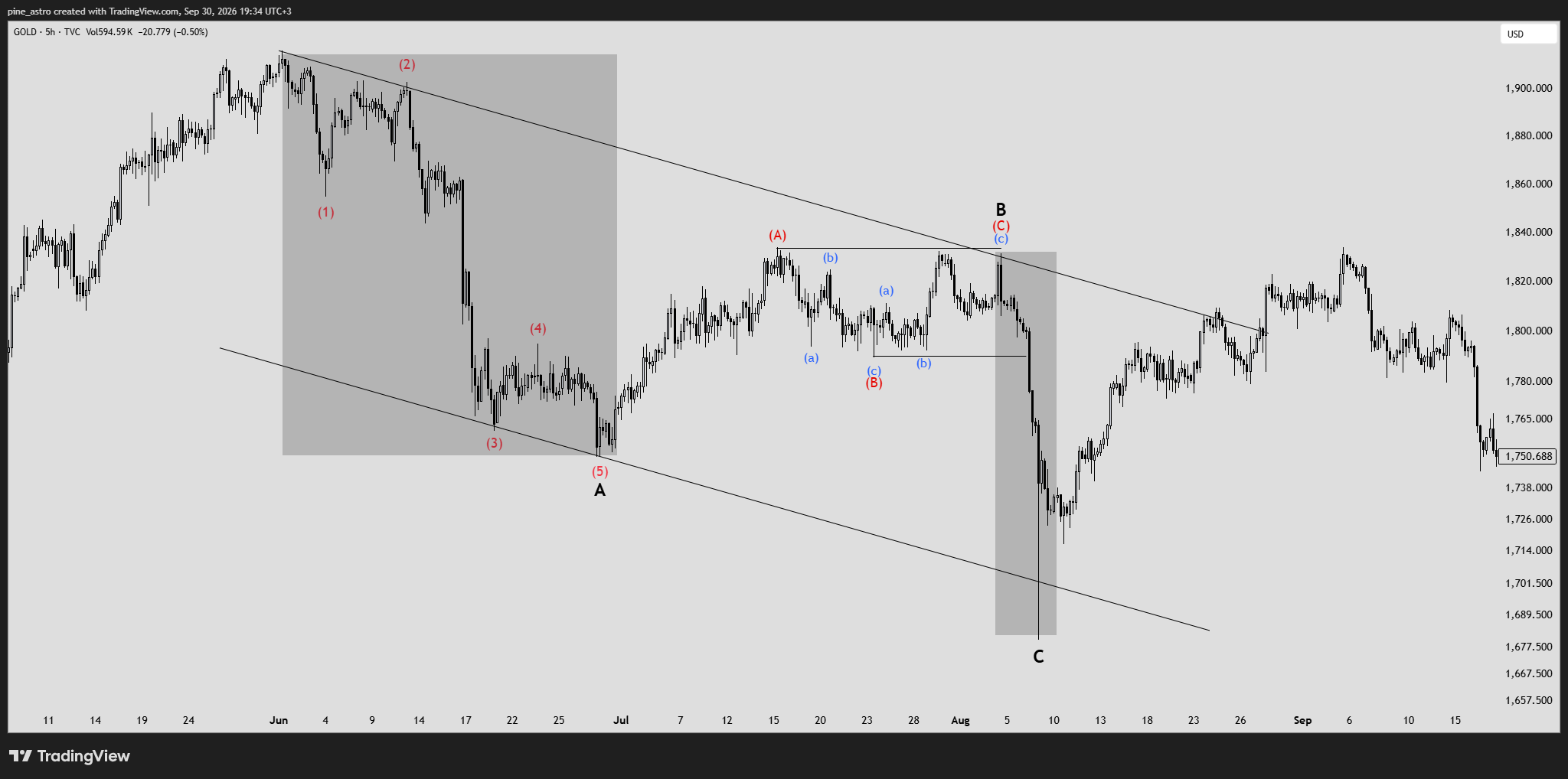 TVC:GOLD Chart Image by pine_astro