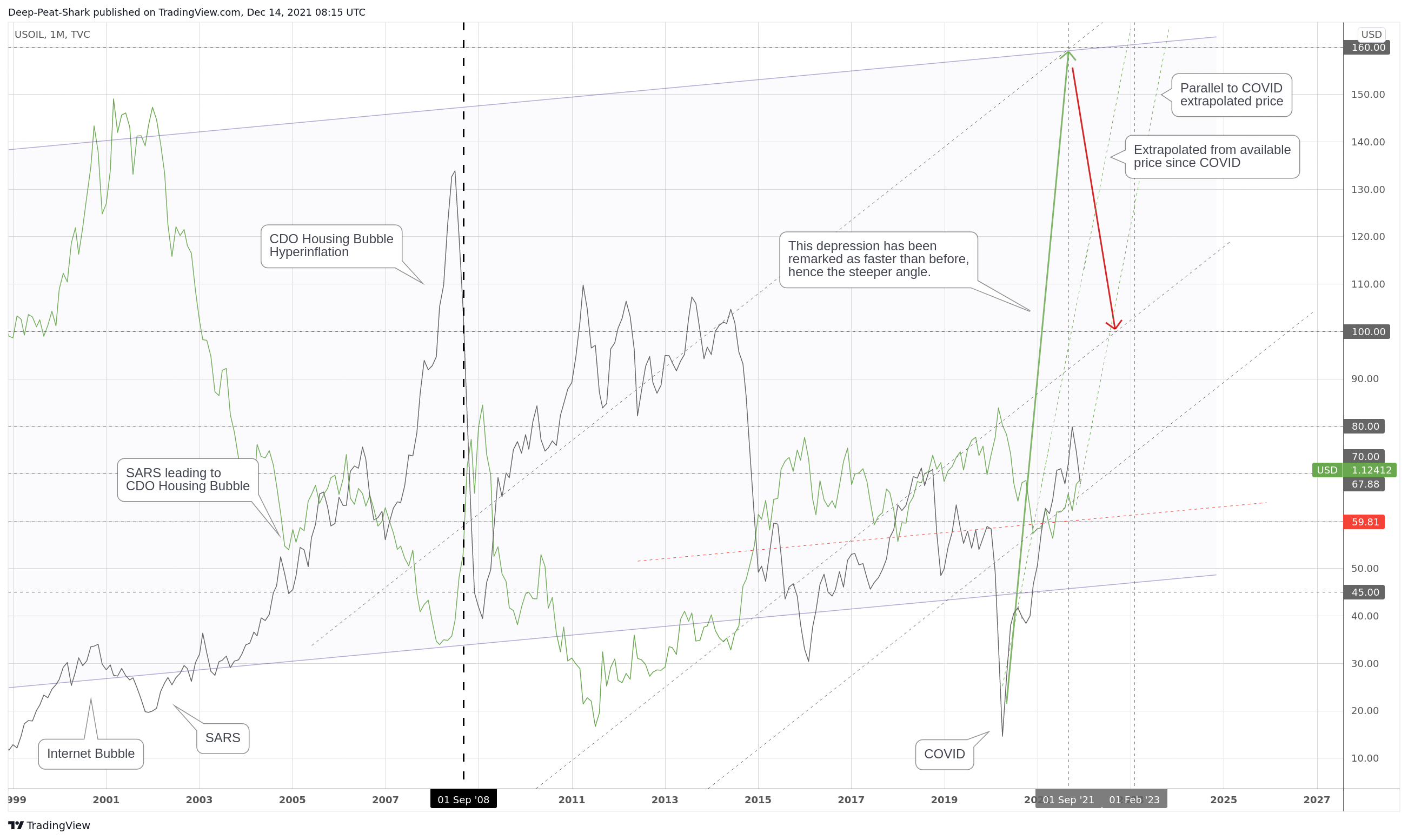 TVC:USOIL Imagen del gráfico de Deep-Peat-Shark