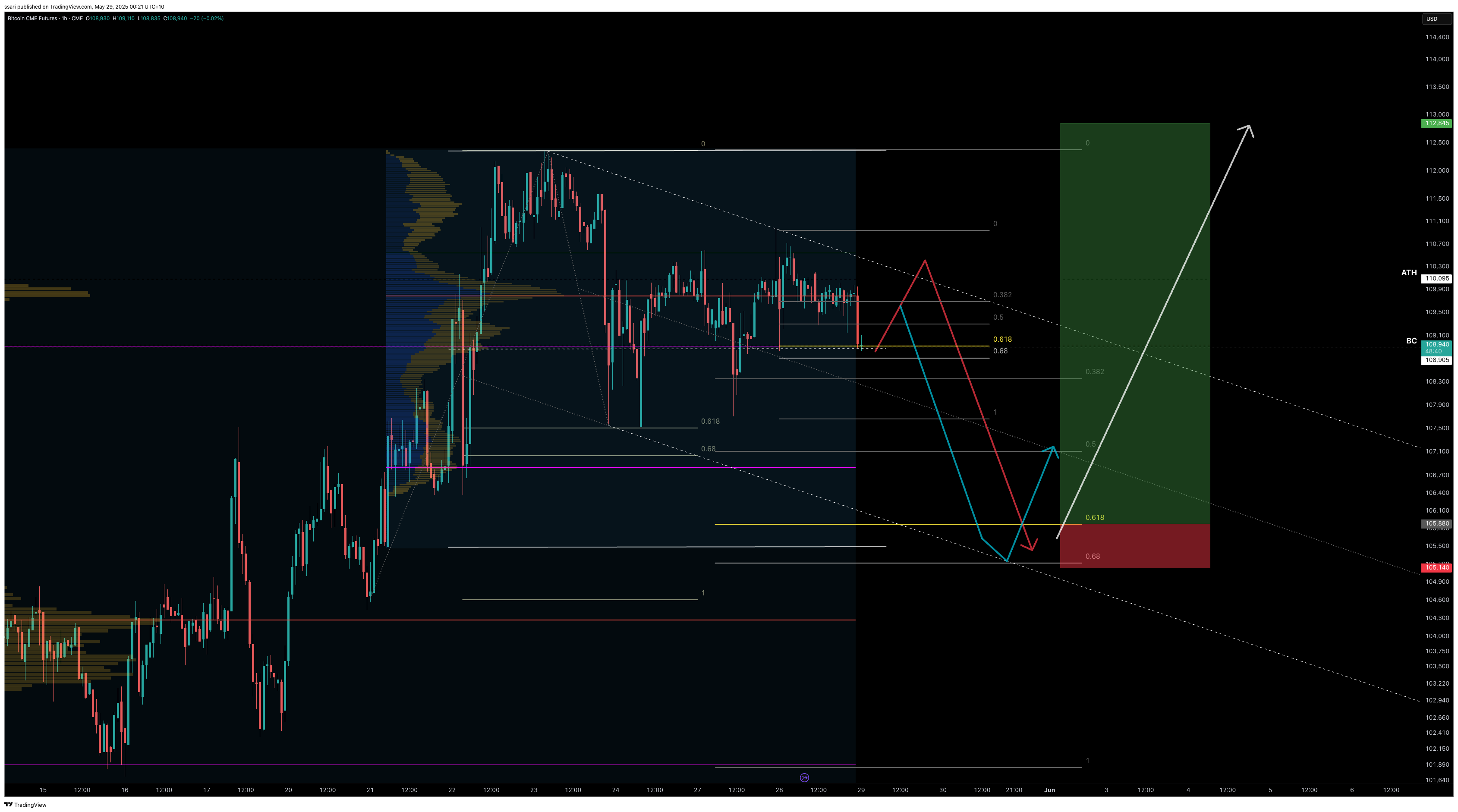 CME_DL:BTC1! Chart Image by ssari