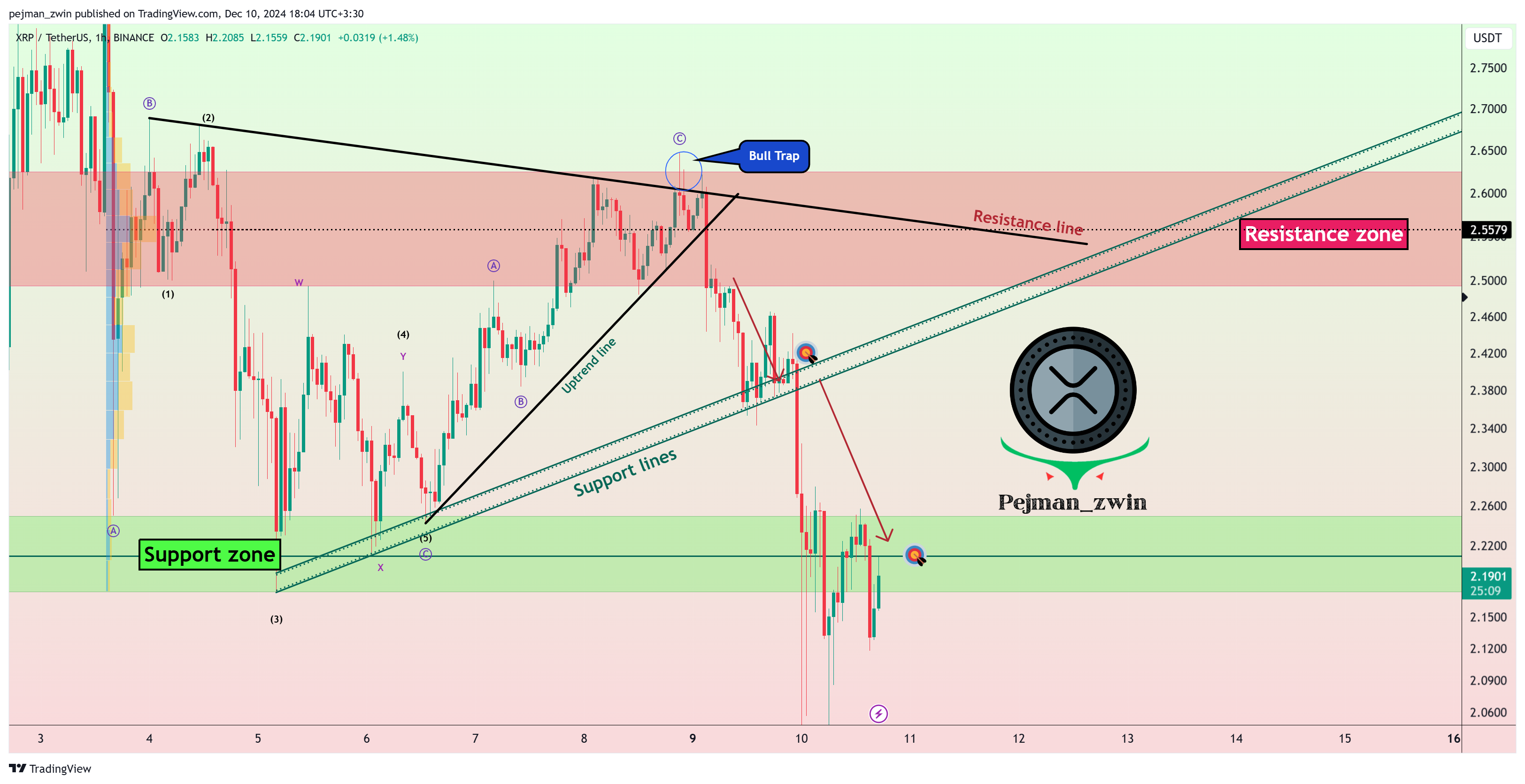 BINANCE:XRPUSDT Chart Image by pejman_zwin