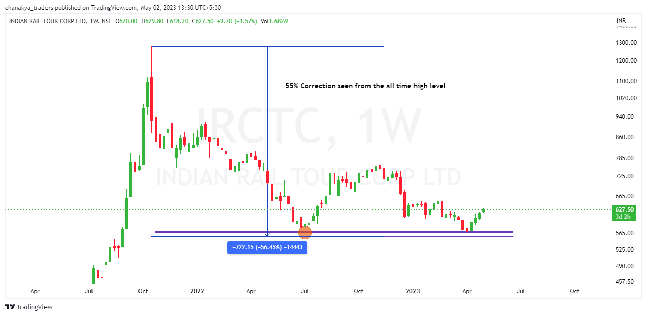 NSE:IRCTC Chart Image by Jha_Nidhi