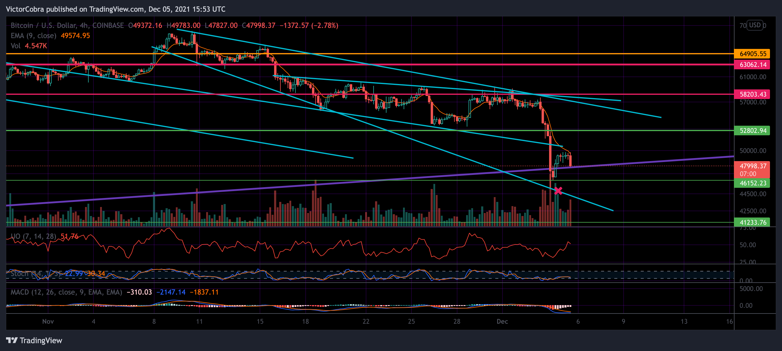 COINBASE:BTCUSDチャート画像 - VictorCobraの投稿