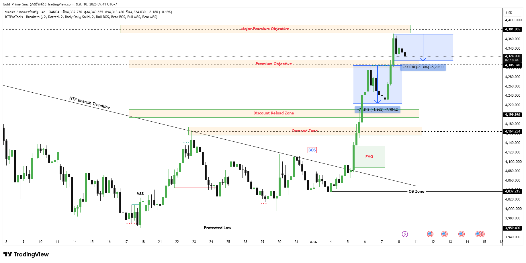 OANDA:XAUUSD Gambar chart oleh Gold_Prime_Smc