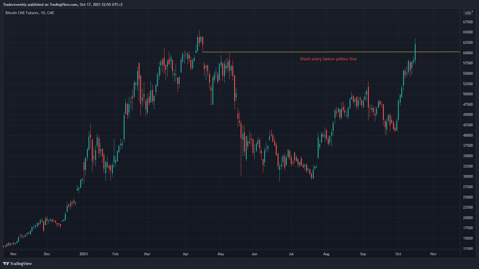 CME:BTC1! Chart Image by Tradersweekly