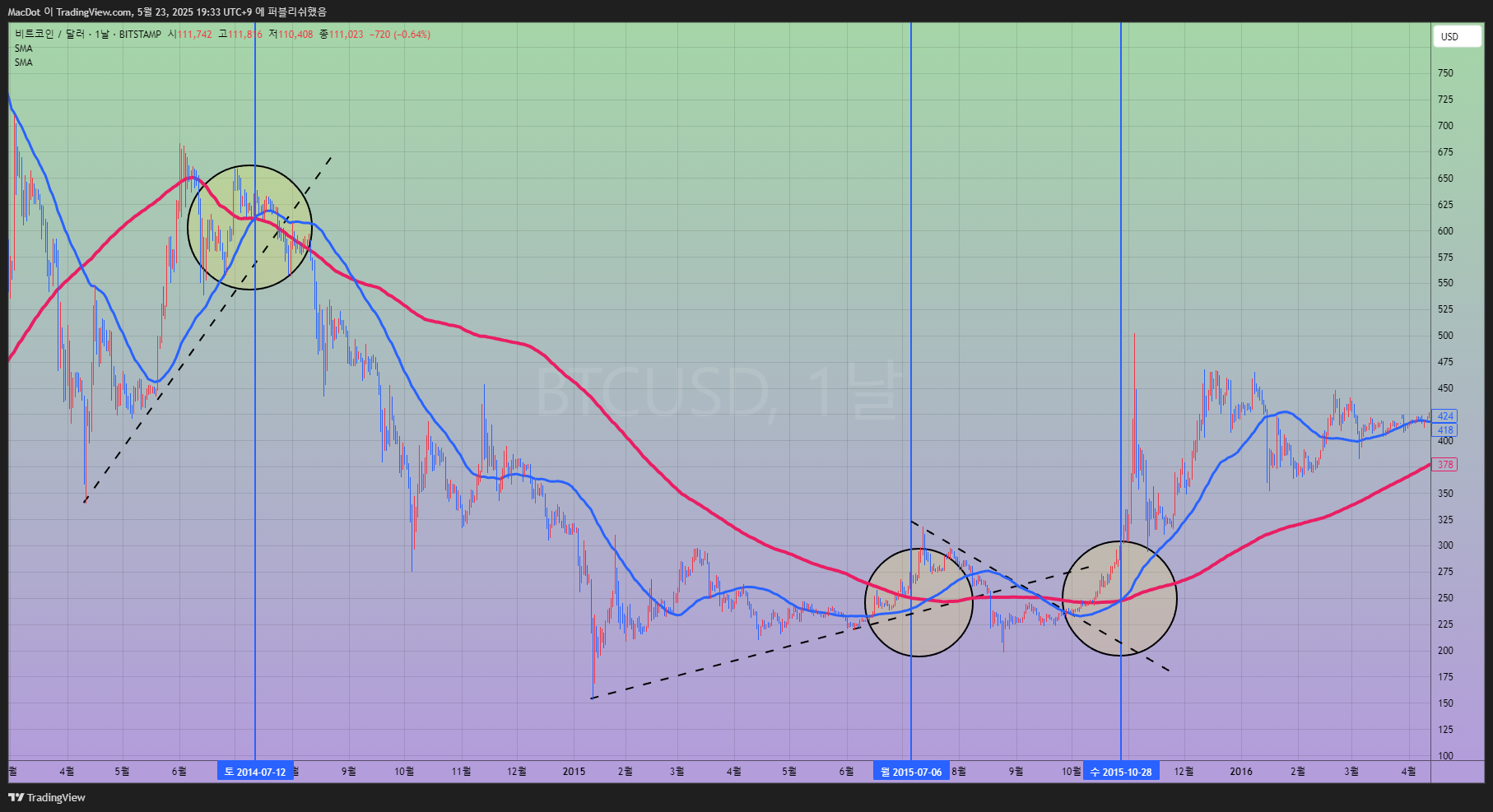 BITSTAMP:BTCUSD Chart Image by MacDot