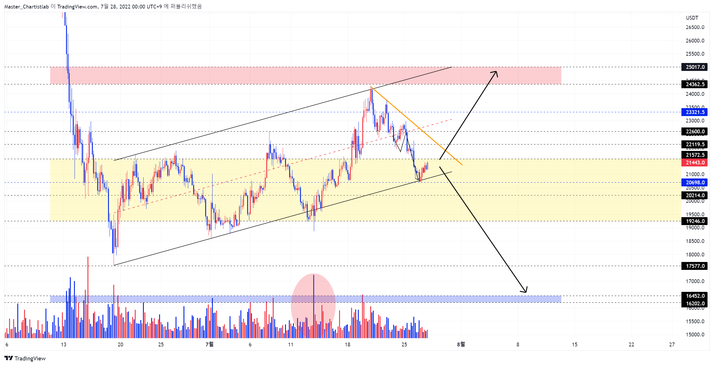 Imej Carta BYBIT:BTCUSDT oleh Master_Chartistlab