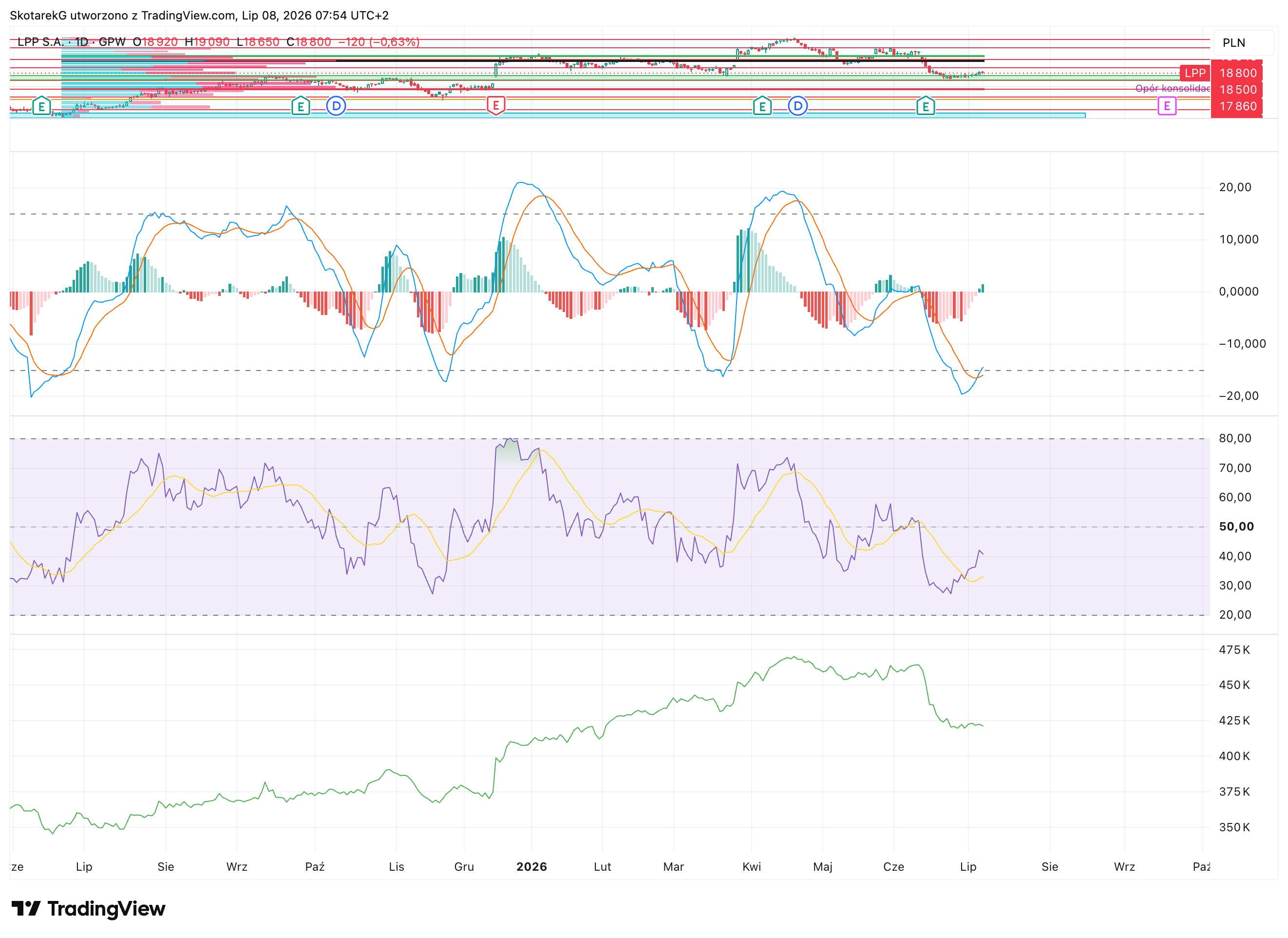 GPW:LPP Chart Image by SkotarekG